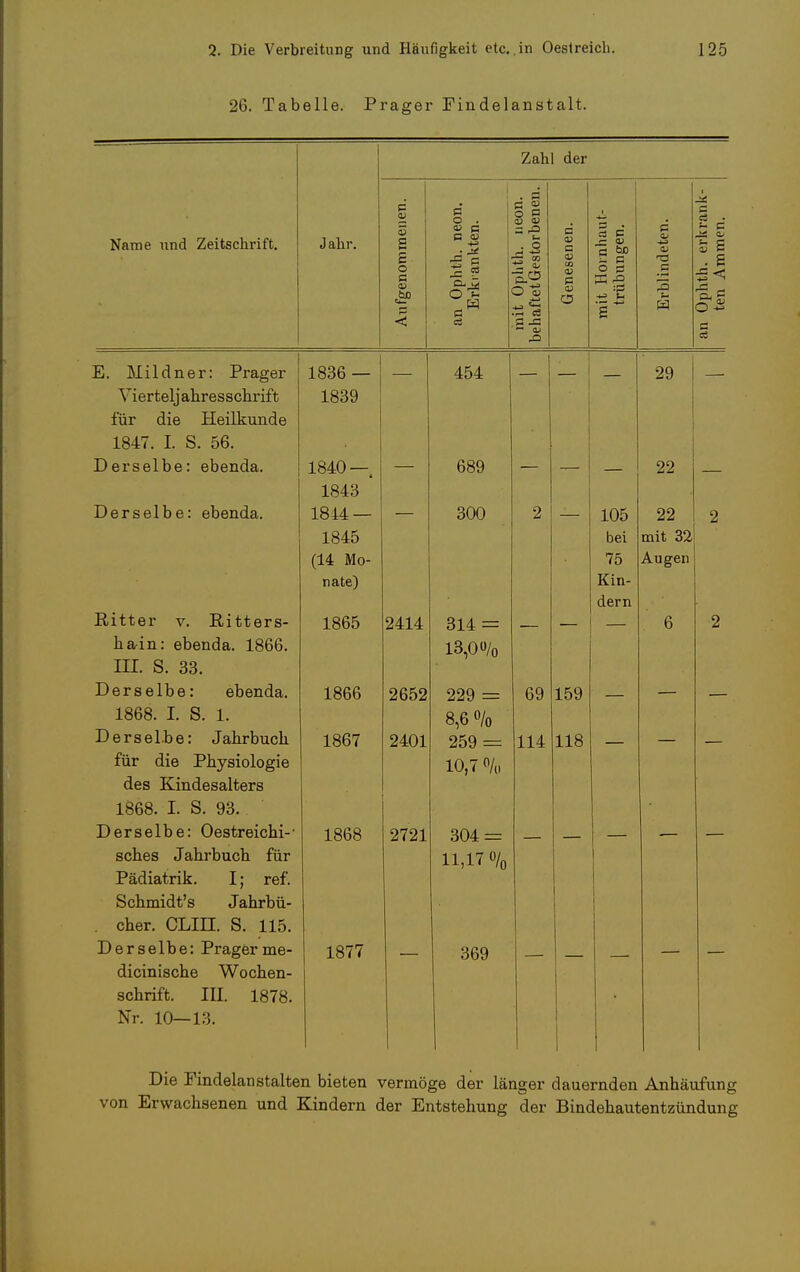 26. Tabelle. Prager Findelanstalt. Zahl der Name und Zeitschrift. Jahr. c CO g d o . CO C C CD . 'S C CO O B CO U ™ t- . O Q CO a ■ 3 b' .n co CT, CID p Ol •4^3 CO s cS - - e £ o a £? ■2 - fl ß m - Cv 3 cd r-l CO CO CO CO e CO CD E B O 0 33 -2 -4-» s TS . £ cl b o cd /-1 ' 1 — 1) e 0} E. Mildner: Prager 1836 — 454 — — 29 Vierteljahresschrift 1839 für die Heilkunde 1847. I. S. 56. Derselbe: ebenda. 1840 — 1843 — 689 — — 22 Derselbe: ebenda. 1844 — 1845 (14 Mo- nate) — 300 2 — 105 bei 75 Kin- dern 22 mit 32 Augen 2 Ritter v. Ritters- 1865 2414 314 = — — — 6 2 ha-in: ebenda. 1866. l3,00/o in. S. 33. Derselbe: ebenda. 1866 2652 229 = 69 159 —  1868. I. S. 1. 8,6% Derselbe: Jahrbuch 1867 2401 259 = 114 118 — — für die Physiologie 10,7 % des Kindesalters 1868. I. S. 93. Derselbe: Oestreichi-' 1868 2721 sches Jahrbuch für 11,17% Pädiatrik. I; ref. Schmidt's Jahrbü- cher. CLIII. S. 115. Derselbe: Pragerme- 1877 369 dicinische Wochen- schrift. III. 1878. Nr. 10—13. Die Findelanstalten bieten vermöge der länger dauernden Anhäufung von Erwachsenen und Kindern der Entstehung der Bindehautentzündung