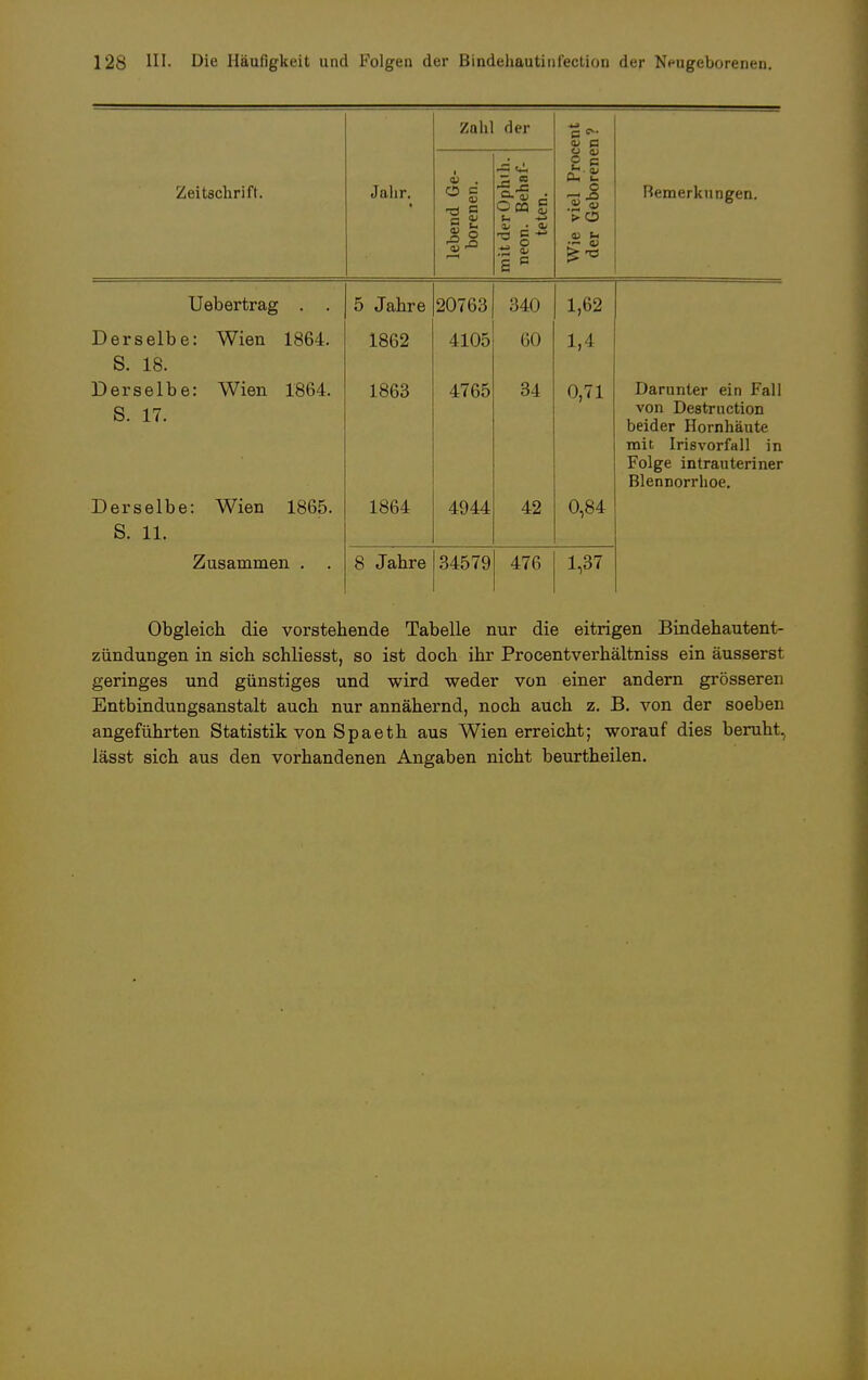 Zahl der Zeitschrift. Jalir. lebend Ge- borenen. 1 mit der Ophih. neon. Behaf- teten. Wie viel Proc der Geborene Bemerkungen. Uebertrag . . Derselbe: Wien 1864. S. 18. Derselbe: Wien 1864. S. 17. Derselbe: Wien 1865. S. 11. 5 Jahre 1862 1863 1864 20763 4105 4765 4944 340 60 34 42 1,62 1,4 0,71 0,84 Darunter ein Fall von Destruction beider Hornhäute mit, Irisvorfall in Folge intrauteriner Blennorrhoe. Zusammen . . 8 Jahre 34579 476 1,37 Obgleich die vorstehende Tabelle nur die eitrigen Bindehautent- zündungen in sich schliesst, so ist doch ihr Procentverhältniss ein äusserst geringes und günstiges und wird weder von einer andern grösseren Entbindungsanstalt auch nur annähernd, noch auch z. B. von der soeben angeführten Statistik von Spaeth aus Wien erreicht; worauf dies beruht, lässt sich aus den vorhandenen Angaben nicht beurtheilen.