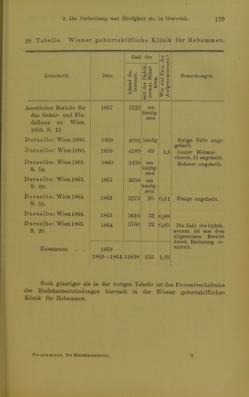 28. Tabelle. Wiener geburtshilfliche Klinik für Hebammen. Zahl der s Zeitschrift. Jahr. lebend Ge- borenen. mit der Ophtb. neonat. Behaf- teten. Wie viel Proc. Aufgenommen Bemerkungen. Aerztlicher Bericht für das Gebär- und Fin- delhaus zu Wien. 1859. S. 12. 1857 am häufig- sten Derselbe: Wien 1860. Derselbe: Wienl860. Derselbe: Wien 1861. S. 54. Derselbe: Wienl863. S. 89. Derselbe: Wien 1864. S. 51. 1858 1859 1860 1861 1862 4189 3478 3658 3273 Vi fi n Ti rr 69 am häufig- sten am häufig- sten 20 1,6 0,61 Einige Fälle unge- geheilt. Lauter Blennor- rhoeen, 11 ungeheilt. Mehrere ungeheilt. Einige ungeheilt. Derselbe: Wien 1864. Derselbe: Wienl865. S. 20. 1863 1864 3616 3760 32 32 0,88 0,85 Die Zahl derOphth. Deonat. ist aus dem allgemeinen Bericht durch Rechnung er- mittelt. Zusammen . . 1859 1862—1864 14838 153 1,03 Noch günstiger als in der vorigen Tabelle ist das Procentverhältniss der Bindehautentzündungen hiernach in der Wiener geburtshilflichen Klinik für Hebammen. Haussmann, Dio Bindehautinfection. 9