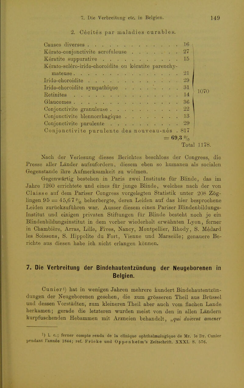 2. Cecites par maladies curables. 1070 Causes diverses 16 Kerato-conjonctivite scrofuleuse 27 Keratite suppurative 15 Kerato-sclero-irido-choroidite ou keratite parenchy- mateuse 21 Irido-choroidite 29 Irido-choroidite sympathique ........ 31 Retinites 14 Glaucomes 36 Conjonctivite granuleuse 22 Conjonctivite blennorrhagique 13 Conjonctivite purulente 29 Conjonctivite purulente des nouveau-nes . 817 Total 1178. Nach der Verlesung dieses Berichtes beschloss der Congress, die Presse aller Länder aufzufordern, diesem eben so humanen als socialen Gegenstande ihre Aufmerksamkeit zu widmen. Gegenwärtig bestehen in Paris zwei Institute für Blinde, das im Jahre 1260 errichtete und eines für junge Blinde, welches nach der von Claisse auf dem Pariser Congress vorgelegten Statistik unter 208 Zög- lingen 95 = 45,6 7 °/0 beherbergte, deren Leiden auf das hier besprochene Leiden zurückzuführen war. Ausser diesem einen Pariser Blindenbildungs- Institut und einigen privaten Stiftungen für Blinde besteht noch je ein Blindenbildungsinstitut in dem vorher wiederholt erwähnten Lyon, ferner in Chambiere, Arras, Lille, Fives, Nancy, Montpellier, Rhody, S. Medard les Soissons, S. Hippolite du Port, Vienne und Marseille; genauere Be- richte aus diesen habe ich nicht erlangen können. 7. Die Verbreitung der Bindehautentzündung der Neugeborenen in Belgien. Cunieri) hat in wenigen Jahren mehrere hundert Bindehautentzün- dungen der Neugeborenen gesehen, die zum grösseren Theil aus Brüssel und dessen Vorstädten, zum kleineren Theil aber auch vom flachen Lande herkamen; gerade die letzteren wurden meist von den in allen Ländern kurpfuschenden Hebammen mit Arzneien behandelt, „gut doivent amener ') 1. c; ferner oompte rendu de la clinique ophthalmologique de Mr. le Dr. Cunier pendant l'annee 1844; ref. Fricke und Oppenheim's Zeitschrift. XXXI. S. 576.