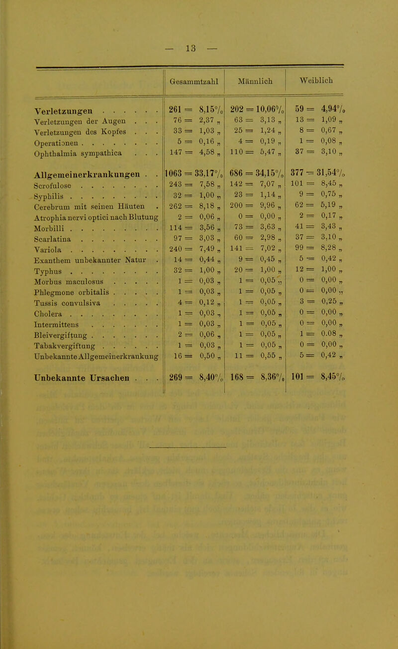 Verletzungen Verletzungen der Augen . . . Verletzungen des Kopfes . . - Operationen Ophthalmia sympathica . . . AUgenieinerkrankungen . . Scrofulose Syphilis Cerebrum mit seinen Häuten Atrophia nervi optici nach Blutung Morbilli Scarlatina Variola • Exanthem unbekannter Natur Typhus Morbus maculosus Phlegmone orbitalis Tussis convulsiva Cholera Intermittens Bleivergiftung Tabakvergiftung Unbekannte Allgemcinerkrankung Unbekannte Ursachen . . . Gesammtzahl Männlich Weiblich 261 = 8,157o 202 = 10,06''/o 59 = 4,947» 76 = 2,37 „ 63 = 3,13 „ 13 = 1,09 „ 33 = 1,03 „ 25 = 1,24 „ 8 = 0,67 „ 5 = 0,16 „ 4 = 0,19 „ 1 = 0,08 „ 147 = 4,58 „ 110 = 5,47 „ 37 = 3,10 „ 1063 = 33,177o 686 = 34,157o 377 = 31,547. 243 = 7,58 „ 142 = 7,07 „ 101 = 8,45 „ 32 = 1,00 „ 23 = 1,14 „ 9 = 0,75 „ 262 — 8,18 „ 200 = 9,96 „ 62 = 5,19 „ 2 = 0,06 „ 0 = 0,00 „ 2 0,17 „ 114 == 3,56 „ 73 = 3,63 „ 1 = 3,43 „ 97 = 3,03 „ 60 = 2,98 „ 37 = 3,10 „ 240 = 7,49» 141 = 7,02 „ 99 = 8,28 „ 14 = 0,44 „ 9 = 0,45 „ 5 = 0,42 „ £>i = 1 fln 1,UU „ OA ZU 12 = 1 00 0,03 „ 0,05 „ 0 = 0,00 „ 1 = 0,03 „ 0,05 „ 0 = 0,00 „ 4 = 0,12 „ 0,05 „ 3 = 0,25 „ 1 = 0,03 , 0,05 „ 0 = 0,00 „ 0,03 „ 0,05 „ 0 = 0,00 „ 2 = 0,06 „ 0,05 „ 0.08 „ 1 = 0,03 „ 0,05 „ 0 = 0,00 „ 16 = 0,50 „ 11 = 0,55 „ 5 = 0,42 „ 269 = 8,407o 168 = 8,367, 101 = 8,457o