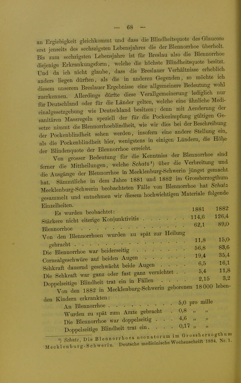 an Erc^iebigkeit gleichkommt und dass die Blindheitsquote des Glaucom erst jenseits des sechszigsteu Lebensjahres die der Blennorrhoe überholt. Bis zum sechzigsten Lebensjahre ist für Breslau also die Blennorrhoe diejenige Erkrankungsform, welche die höchste Blindheitsquote besitzt. Und da ich nicht glaube, dass die Breslauer Verhältnisse erheblich anders liegen diu-ften, als die in anderen Gegenden, so möchte ich diesem unserem Breslauer Ergebnisse eine allgemeinere Bedeutung wohl zuerkennen. Allerdings dürfte diese Verallgemeinerung lediglich nur für Deutschland oder für die Länder gelten, welche eine ähnbche Medi- cinalgesetzgebung wie Deutschland besitzen; denn mit Aenderung der sanitären Massregeln speziell der für die Pockenimpfung gültigen Ge- setze nimmt die Blennorrhoeblindheit, wie wir dies bei der Beschreibmig der Pockenblindheit sehen werden, insofern eine andere Stellung ein, als die Pockenblindheit hier, wenigstens in einigen Ländern, die Hol>e der Blindenquote der Blennorrhoe eiTcicht. Von grosser Bedeutung fiir die Kenntniss der Blennorrhoe smd ferner die Mittheilungen, welche Schatz^) über die Verbreitung und die Ausgänge der Blennon-hoe in Mecklenburg-Schwerin jüngst gemacht hat. Sämmtliche in dem Jahre 1881 und 1882 un Grossherzogthum Mecklenburg-Schwerin beobachteten Fälle von Blennorrhoe^ hat Schatz gesammelt und entnehmen wir diesem hochwichtigen Materiale folgende Einzelheiten. ^881 1882 Es wm-den beobachtet: Stärkere nicht eiterige Koniunktivitis i^b, Blennorrhoe Von den Blennorrhoen wurden zu spät zur Heilung , 11>8 lo>^ gebracht gg g Die Blennorrhoe war beiderseitig ' Cornealgeschwiü-e auf beiden Augen l«. ^' Sehkraft dauernd geschwächt beide Augen . . • • M Die Sehkraft war ganz oder fast ganz yermchtet . . 5,4 11,6 Doppelseitige Blindheit trat ein in Fällen • • • • .^''^^ ' Von den 1882 in Mecklenburg-Schwerm geborenen 18 000 leben- den Kindern erkrankten: 5 0promille An Blennorrhoe ^ Wurden zu spät zum Arzte gebracht . 0,8 „ „ Die Blennorrhoe ^ar doppelseitig ... 4,6 „ „ Doppelseitige Blindheit trat ein. . . • 0,17 „ „