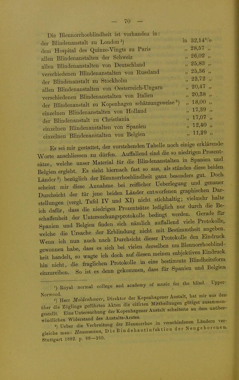 in 32,14»/o- 28,57 „ )> 26,02 „ ,1 25,83 „ )) 25,36 „ 23,72 „ ), 20,47 „ j» 20,38 „ )) 18,00 „ )) 17,39 ,r )) 17,07 „ ), 12,40 „ >j 11,29 „ Die Blennon-hoebliudheit ist vorhaudeu in: der Blindenanstalt zu London^) dem Hospital des Quiuze-Vingts zu Paris allen Blindenanstalten der Schweiz allen Blindenanstalten von Deutschlaad verschiedenen Blindenanstalten von Kussland der Blindenanstalt zu Stockholm allen Blindenaustalten von Oesterreich-Ungarn verschiedenen Blindenaustalten von Italien der Blindenanstalt zu Kopenhagen schätzungsweise^) einzelnen Blindenanstalten von Holland der Blindenanstalt zu Christiania einzelnen Blindenanstalten von Spanien einzelnen Blindenanstalten von Belgien Es sei mir gestattet, der vorstehenden Tabelle noch einige erklärende Worte anschliessen zu dürfen. Auffallend smd die so niedrigen Prozent- sätze, welche unser Material für die Blindenanstalten in Spanien und Belgien ergiebt. Es sieht hiernach fast so aus, als stünden diese beiden Länder ^) bezüglich der Bleuuorrhoeblindheit ganz besonders gut. Doch scheint mix- diese Annahme bei reiflicher Ueberlegung und genauer Durchsicht der für jene beiden Länder entworfenen graphischen Dar- Stellungen (vergl. Tafel IV und XI) nicht stichhaltig; vielmehr halte ich daL, dass die niedrigen Prozentsätze lediglich nur durch die Be- schaffenheit. der Untersuchimgsprotokolle bedingt werden Gerade fiu- Spanien und Belgien finden sich nämlich auffallend viele Protokolle, welche die Ursache der Erblindung nicht mit Bestimmt angeben. W nn ich nun auch nach Durchsicht dieser ProtokoUe den Emdnick gewonnen habe, dass es sich bei vielen derselben - Blenno^^^h^^ heit handelt, so wagte ich doch auf diesen memen subjektw^^^^^ hin nicht, die fraglichen Protokolle in eme bestimmte Blmdheitsform eLireL;. So ist es denn gekommen, dass flir Spanien und Belgien ^^^^Z^mal College and academy of mnsic for the blind. Upper- ^ Herr MoUenMwer, Direktor der Kopenhagener Anstalt, hat mir aus den-. dezUC geführte; Akten die citirten Mittheilungen gütigst .usammen- ^es^em ÄerLhung der Kopenhagener Anstalt scheiterte an dem unuber- rtwr^B;:r;rrhoe in verschiedenen LUndern ver- ,leichi , pfeBindehantinfektion der Neugeborenen. Stuttgart 1882. p. 88—160. )