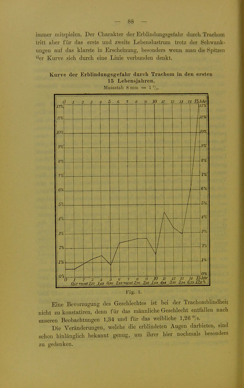 immer mitspielen. Der Cliarakter der Erljliuduugsgefahr dui'ch Trachom tritt aber für das erste uud zweite Lel)enslustrum trotz der Scliwauk- ungeu auf das klarste in Erscheinung, besonders wenu man die Spitzen '^er Kiu've sich diu'ch eine Linie verbunden denkt. Kurve der Erblindungsgefahr durch Trachom in den ei-sten 15 Lebensjahren. Massstab 8 mm = 1 '/n- 11 10% Ö 1 2 3 -t 5 6 T 8 '.) 10 11. 12 13 11- JSJnJu 8% 7% 6% 6% 4:% 3% 2% 1% 0% ]12% 11% 0% 1% 4% 3% 2% 1% Ö i ? 3 4 3 6 7 8 9 10 Jl 12 13 U loJdhr 0.57-rnrat 127 J49 0,8a 2,33vacat2.io 2ßo 1,49 4m 3.38 2j»i 6.2i 12&% Fig. 1. Eine Bevorzugung des Geschlechtes ist bei der Trachombliudheit nicht zu konstatiren, denn für das männliche Geschlecht entfallen nach unseren Beobachtimgen 1,34 und für das weibliche 1,26 /o. Die Veränderungen, welche die erblindeten Augen darbieten, sind schon hinlänglich bekannt genug, um ihrer hier nochmals besonders zu gedenken.