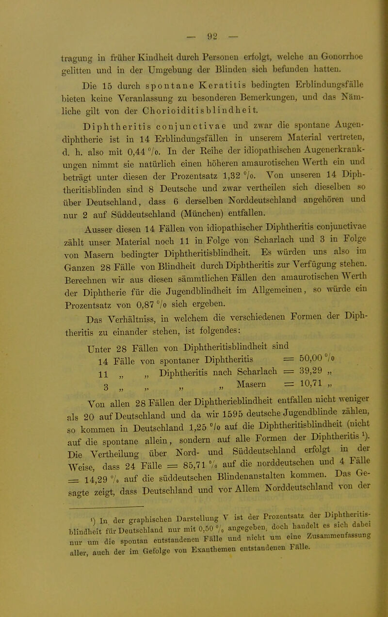 traguüg iu fi-über Kindheit dui-ch Personeu erfolgt, welche an Gonorrhoe gelitten und in der Umgebung der Blinden sich befunden liatten. Die 15 durch spontane Keratitis bedingten Erblindungsfiille bieten keine Veranlassung zu besonderen Bemerkungen, und das Näm- liche gilt von der Chorioiditisblindheit. Diphtheritis conjunctivae und zwar die spontane Augeu- diphtherie ist in 14 Erblindungsfällen in unserem Material vertreten, d. h. also mit 0,44 /o. In der Reihe der idiopathischen Augenerkrank- ungen nimmt sie natürlich einen höheren amaurotischen Werth ein und beträgt unter diesen der Prozentsatz 1,32 lo. Von unseren 14 Diph- theritisblindeu sind 8 Deutsche und zwar vertheilen sich dieselben so über Deutschland, dass 6 derselben Norddeutschland angehören und nur 2 auf Süddeutschland (München) entfallen. Ausser diesen 14 Fällen von idiopathischer Diphtheritis conjunctivae zählt unser Material noch 11 in Folge von Scharlach und 3 in Folge von Masern bedingter Diphtheritisbliudheit. Es würden uns also im Ganzen 28 Fälle von Blindheit durch Diphtheritis zur Verfügung stehen. Berechnen wir aus diesen sämmtlichen Fällen den amam-otischen Werth der Diphtherie für die Jugendblindheit im Allgememen, so würde em Prozentsatz von 0,87 /o sieb ergeben. Das Verhältniss, in welchem die verschiedenen Formen der Diph- theritis zu einander stehen, ist folgendes: Unter 28 Fällen von Diphtheritisbliudheit sind 14 Fälle von spontaner Diphtheritis = 50,00 */'o 11 „ „ Diphtheritis nach Scharlach = 39,29 „ 3 „ „ » Masern = 10,71 „ Von aUen 28 Fällen der Diphtherieblindheit entfallen nicht weniger als 20 auf Deutschland und da wir 1595 deutsche Jugendblinde zählen, so kommen in Deutschland 1,25 /o auf die Diphtheritisbliudheit (nicht auf die spontane allein, sondern auf alle Formen der Diphtheritis Die Veitheilung über Nord- und Süddeutschland ei-folgt m der Weise, dass 24 Fälle = 85,71 % auf die norddeutschen und 4 Falle = 14 29 7o auf die süddeutschen Blindenanstalten kommen. Das Ge- sagte zeigt, dass Deutschland und vor Allem Norddeutschland von der In der graphischen Darstellung V ist der Prozentsatz der Dipbthent.s- Blindh it für Deutschland nur mit 0,50 - angegeben, doch handelt es s.ch dahe. nur um die spontan entstandenen Fälle und nicht um etne Zusammenfassung aller, auch der im Gefolge von Exanthemen entstandenen Fttlle.