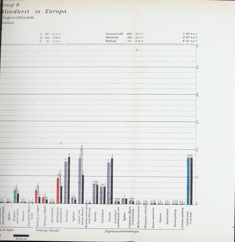 miiing HI liniiheit in fugendblinden i'ibliciu Europa G: 261 >. 8, 15 % M: Wt ' W,06% II' .55 = t gif % Gesamtni-aahL: 1063 ■ 33.n%. Männliche. 686 - 31:15% Weibluhe: 377 = 31,5t % G:t6e'8,io% M168'8.36% W:I0I'8.K% TL.d^iujerL Verlelxys. Bändht A llgememerkranJamgen,