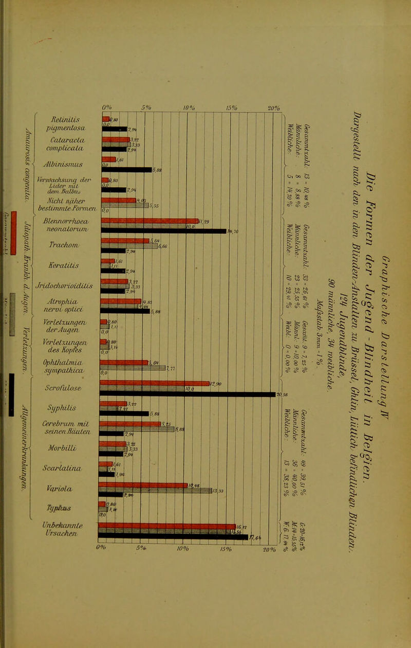 i pUjme/ilosa Cataracta complicata j4lbinismus leriüachsunq der Lider nul. dem Bulbus NicJU iiäJier besiimnile,former} Bleruiorrhoea. neonatorum Trachom. Keratitis Jridochorioiditis AU'ophicL neroL optici VerLetxungen der Augen VerLelxunncn des Kopfes Ophthalmia sympatAica. Scrorulos& Syphilis Cerehriun mit seinen Häuten Morbilli ScarLaUna Variola Unbekannte Ursachen