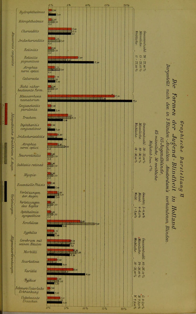 1 I' 5'- 5 1 3 5 0% Hydrophthalnnis m. MikrophUuilnius ChorioidiUs Jridochorioidilis Retinitis Reünitis pUjmeatosa Jtrophia neroL optici Caicu'acla Nicht näher besUnimte form,. Blennorrhoea neonatorum CoryunciioUis puralenta Trachom Diphiheritis coryanciioae Jridochorioiditis AlrophicL neroi oplici Neuroretinilis Sublaiio retinae Myopie' EssmJti&lLe PhUsis Verletxiuigeny derJuge/i Yerletxungen, des Kopfes Ophthalmia sympathica Scrolulose Syphilis Cei-ebritni mit seinen, Häuten, Morbilli Scarlaiina VaribUL Typhus Stlnijei'e Unterleibs ErkNinkiuig Unbekannte Ursachen 15% W% ^