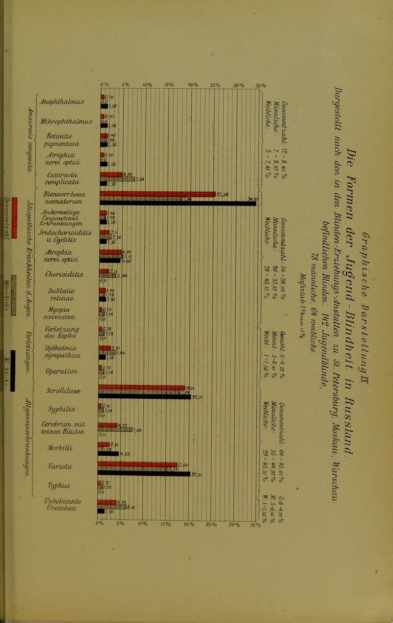 W% t3% 30% 35% I I 1^ i: I •I AnophthcdmiLs Mikj'opfUhalmus Relinilis pigmentosa MrophUv nervi optici Catatxicta, complicata Bleimorrhoea, neonalorum Anderweitige- Coryunclioal Erkraitkjingerv JridochorioidUis uCyelitis Jtrophia neroL optici Chorioiditis Sublatio relinae Mgopia eaxessioa. VerLetxung des Kopfes Opthatmia sympathica OperalLon Scrofulose/ Syphilis CerebrujTL mit seüie/i Häuten. Morbilli VarioUt Typhus Unbekannte Ursachen/ 10% 15% iO% 25% 30% 35%