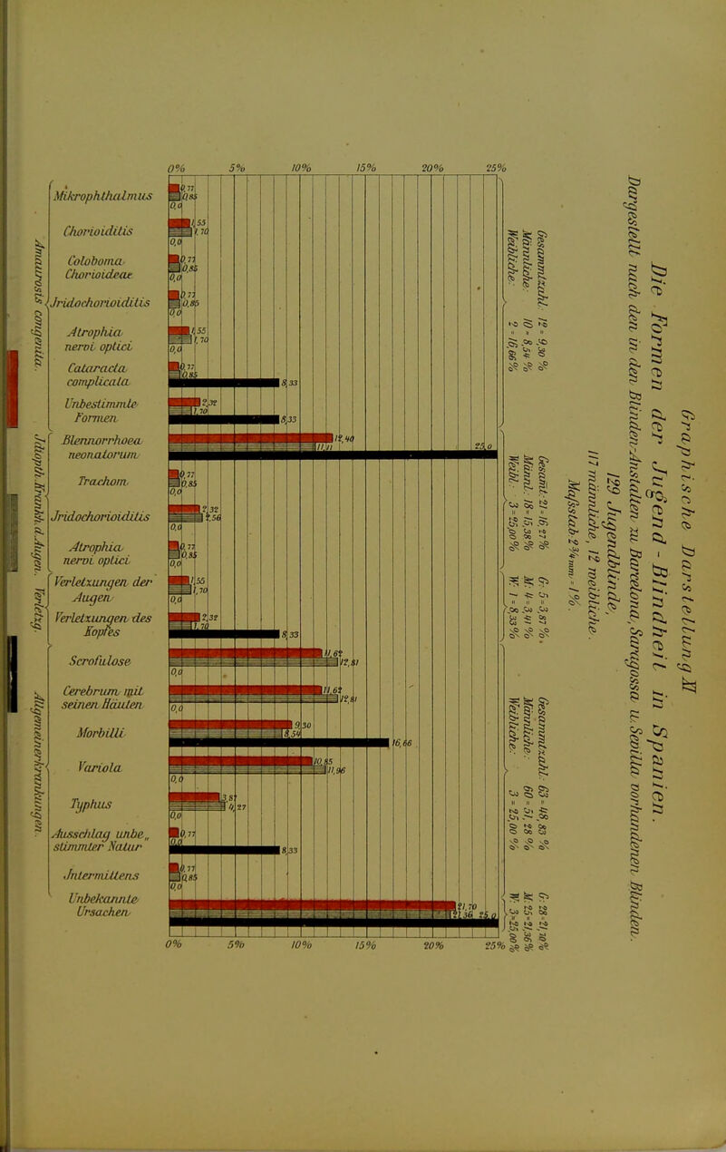 0% 3% 10% 15% 20% 25% Afikrophthcdm us Chorioiditis Coloboma- üwrioideaz ^ {Jridochorioidilis 5 I. 'S I Atrophia nemt optici Catciracla, complicata Unbestimmte formen ßlemwrrhoecu neonatorum. Trachom, Jridochorioidilis Atrophia neroL optici Verletxungen der Jagen/ Verlelxunqe/v des Jopres Scrofulose Cerebrum. ijüL seinen Häuten Morbilli Variola Typhus Aisschkig unbe,, slimnUer Natur Jhtermiltens VnbekannLe Ursachen 0% 5% 10% 15% 209h § ^ ^