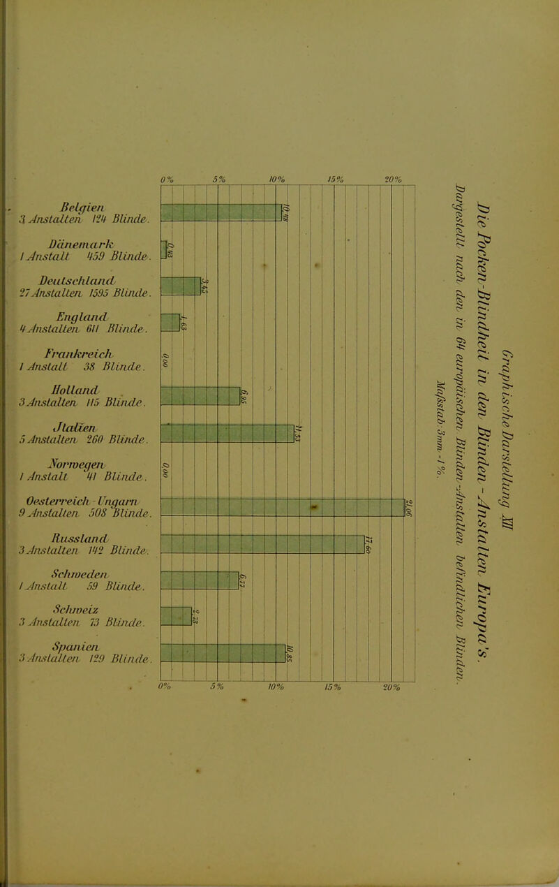 0% 5% 10% )5% iO% Belgien :\AiisiaUen l'Iit Bände. 2 Dänemark iJnstaU 159 BLüicLr. Beutsclilojid 21 Anstalten 1595 Blinde. England tAnstalten Uli Blinde. Frankreich l Anstalt 38 Blinde. % Hollandy 3Anstalten, 115 Blinde. Jlalien 5Anstalten 260 Bände. Norwegen I Anstalt m Blinde . Oeslerreich - Ungarn 9 Anstalten 508 ^Blinde. Russlandy 3 Anstalten m Blinde. Schweden IAnstalt 59 Blinde. Schnieiz 3 Anstcdten 13 Blinde. Spojiien. 3 Anstalten 129 Blinde. 0% 5% 10% 15% 10%