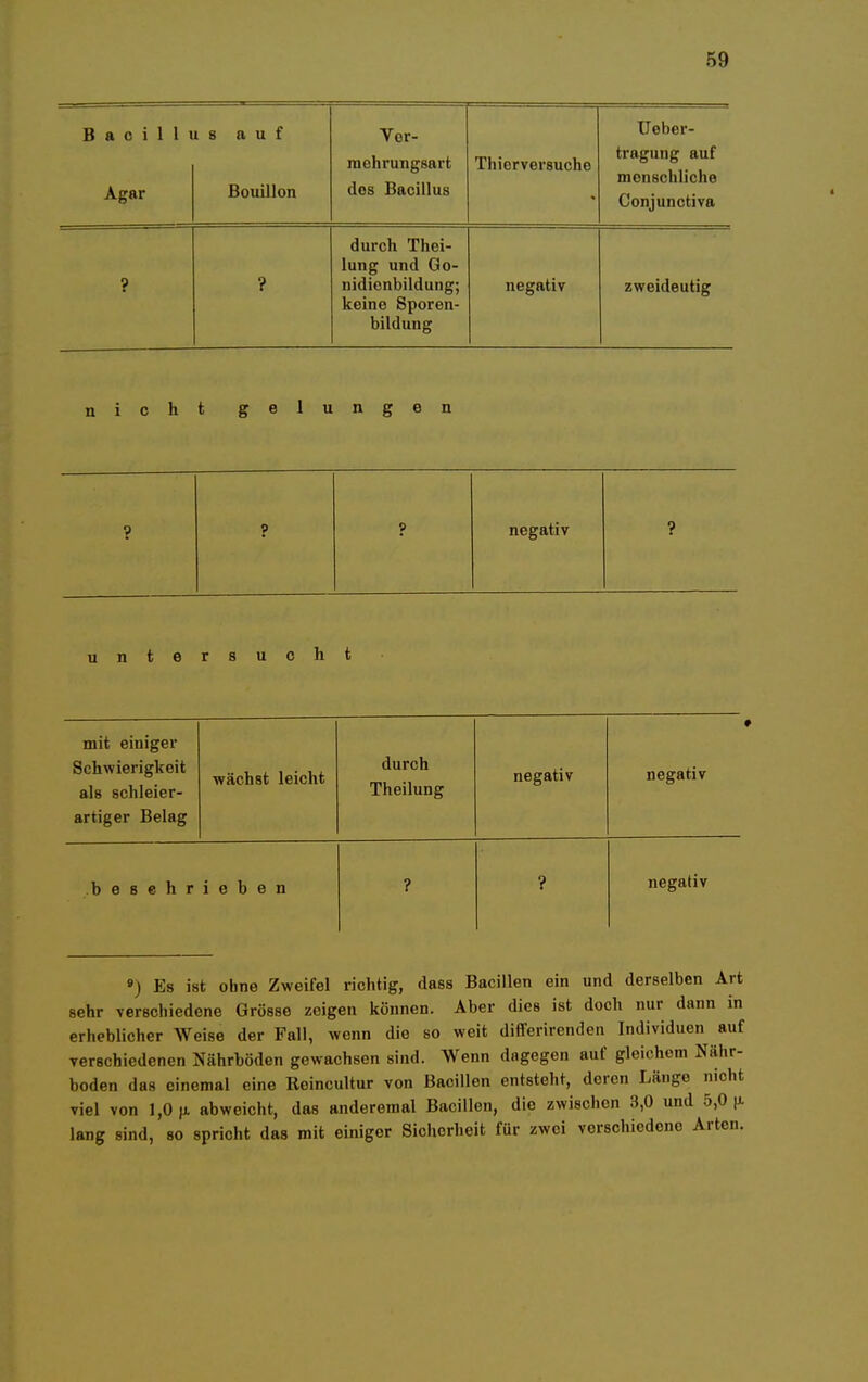 B a c i 1 1 n Agar s auf Bouillon Vor- mehrungsart dos Bacillus Thierversuche TT I- Ueber- tragung auf menschliche Conjunctiva ? ? UULLU J III 1 lung und Go- nidienbildung; keine Sporen- bildung negativ zweideutig nicht gelungen ? ? ? negativ ? untersucht mit einiger Schwierigkeit als schleier- artiger Belag wächst leicht durch Theilung negativ negativ beschrieben ? ? negativ ») Es ist ohne Zweifel richtig, dass Bacillen ein und derselben Art sehr verschiedene Grösse zeigen können. Aber dies ist doch nur dann in erheblicher Weise der Fall, wenn die so weit differirenden Individuen auf verschiedenen Nährböden gewachsen sind. Wenn dagegen auf gleichem Nähr- boden das cinemal eine Reincultur von Bacillen entsteht, deren Länge nicht viel von 1,0 p. abweicht, das anderemal Bacillen, die zwischen :i,0 und 5,0 (J. lang sind, so spricht das mit einiger Sicherheit für zwei verschiedene Arten.