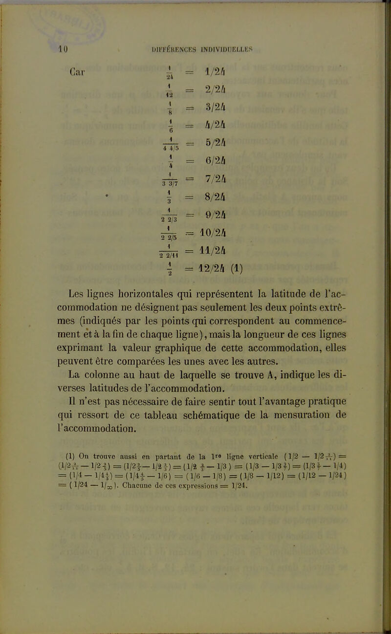 1 24 1/2/1 4 42 -1 •) /■ IjllX 4 S 4 6 1 4 4/5 D/z/J 1 4 1 3 3/7 7 9 h 4 3 O !G\ 1. o/2Zi 4 2 2/3 9/24 1 2 2/5 10/24 1 2 2/H 11/24 •i = 12/24 (1) Les lignes horizontales qui représentent la latitude de l'ac- commodation ne désignent pas seulement les deux points extrê- mes (indiqués par les points qui correspondent au commence- ment et à la fin de chaque ligne), mais la longueur de ces lignes exprimant la valeur graphique de cette accommodation, elles peuvent être comparées les unes avec les autres. La colonne au haut de laquelle se trouve A, indique les di- verses latitudes de l'accommodation. Il n'est pas nécessaire de faire sentir tout l'avantage pratique qui ressort de ce tableau schématique de la mensuration de l'accommodation. (1) On trouve aussi en partant de la lr8 ligne verticale (1/2 — 1/2 ) = - 1/2 i ) = (l/2f- 1/2 |) = ( 1/2 f - 1/3 ) = ( 1/3 - 1/3 f ) = (1/3 f - 1/4) = (V4 - m) = ( l/H - 1/6) = ( 1/6 - 1/8) = ( 1/8 - 1/12) = (1/12 - 1/24) = ( 1/24 — l/jo)- Chacune de ces expressions = 1/24.