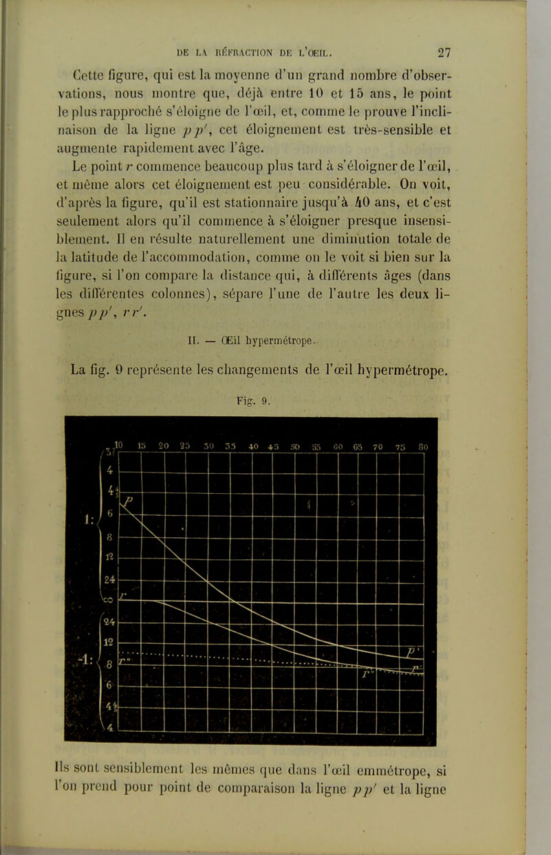 Cette figure, qui est la moyenne d'un grand nombre d'obser- vations, nous montre que, déjà entre 10 et 15 ans, le point le plus rapproché s'éloigne de l'œil, et, comme le prouve l'incli- naison de la ligne p p', cet éloignement est très-sensible et augmente rapidement avec l'âge. Le point r commence beaucoup plus tard à s'éloigner de l'œil, et même alors cet éloignement est peu considérable. On voit, d'après la figure, qu'il est stationnaire jusqu'à ZiO ans, et c'est seulement alors qu'il commence à s'éloigner presque insensi- blement. 11 en résulte naturellement une diminution totale de la latitude de l'accommodation, comme on le voit si bien sur la ligure, si l'on compare la distance qui, à dilTérents âges (dans les différentes colonnes), sépare l'une de l'autre les deux li- gnes p p', rr'. II. — Œil hypermétrope. La fig. 9 représente les changements de l'œil hypermétrope. Fig. 9. Ils sont sensiblement les mômes que dans l'œil emmétrope, si l'on prend pour point de comparaison la ligne pp1 et la ligne