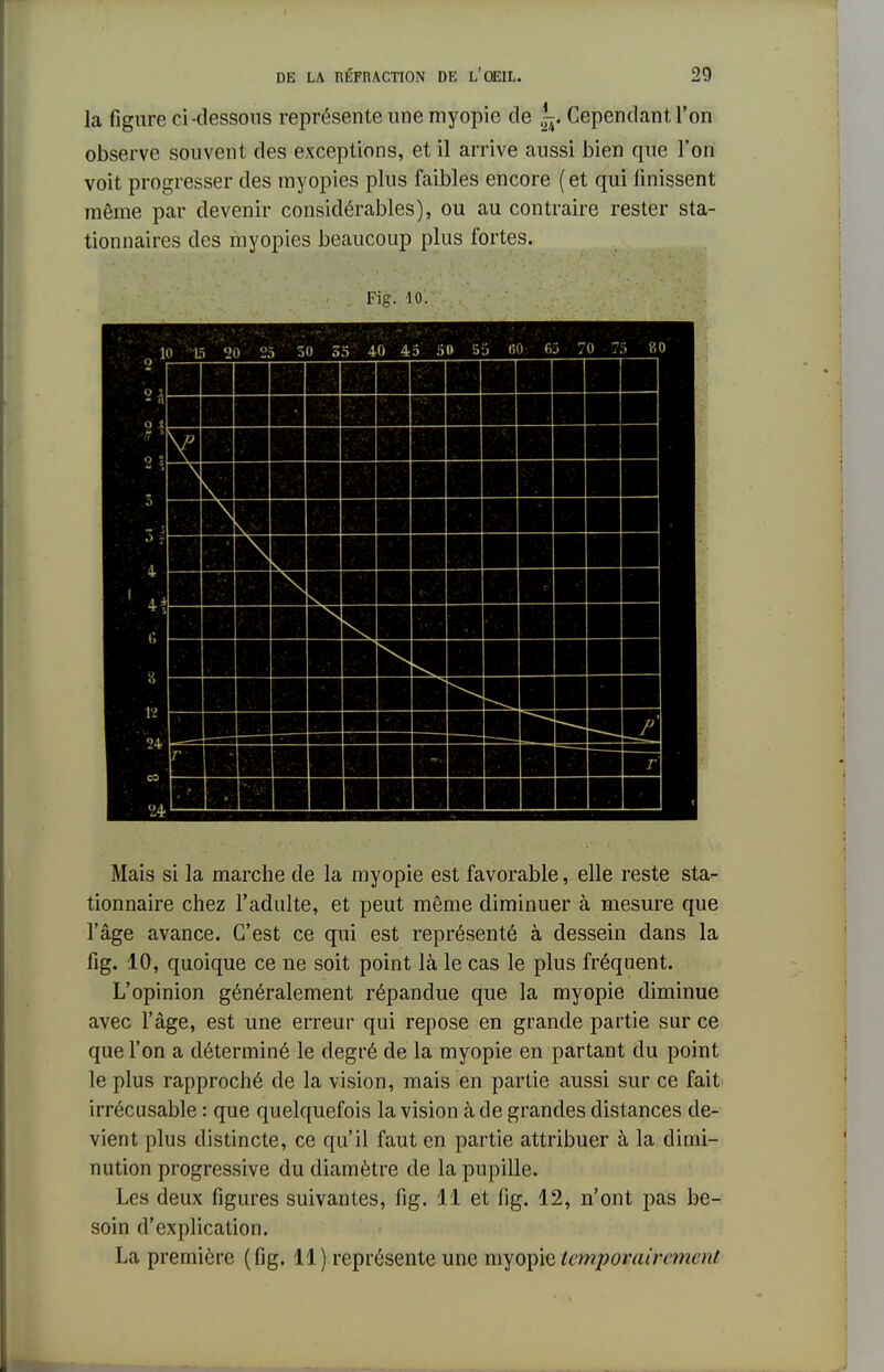 la figure ci-dessous représente une myopie de ^. Cependant l'on observe souvent des exceptions, et il arrive aussi bien que l'on voit progresser des myopies plus faibles encore (et qui finissent même par devenir considérables), ou au contraire rester sta- tionnantes des myopies beaucoup plus fortes. Fig. 10. Mais si la marche de la myopie est favorable, elle reste sta- tionnaire chez l'adulte, et peut même diminuer à mesure que l'âge avance. C'est ce qui est représenté à dessein dans la fig. 10, quoique ce ne soit point là le cas le plus fréquent. L'opinion généralement répandue que la myopie diminue avec l'âge, est une erreur qui repose en grande partie sur ce que l'on a déterminé le degré de la myopie en partant du point le plus rapproché de la vision, mais en partie aussi sur ce fait irrécusable : que quelquefois la vision à de grandes distances de- vient plus distincte, ce qu'il faut en partie attribuer à la dimi- nution progressive du diamètre de la pupille. Les deux figures suivantes, fig. 11 et fig. 12, n'ont pas be- soin d'explication. La première (fig. 11) représente une myopie temporairement