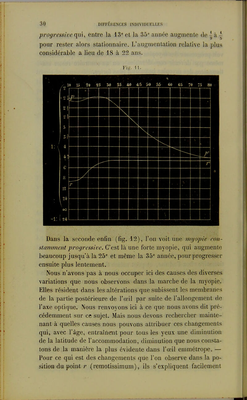 progressive qui, entre la 13e et la 35e année augmente de \ à ' pour rester alors stationnaire. L'augmentation relative la plus considérable a lieu de 18 à 22 ans. Fis. 11. Dans la seconde enfin (fig. 12), l'on voit une myopie con- stamment progressive. C'est là une forte myopie, qui augmente beaucoup jusqu'à la 25e et même la 35e année, pour progresser ensuite plus lentement. Nous n'avons pas à nous occuper ici des causes des diverses variations que nous observons dans la marche de la myopie. Elles résident dans les altérations que subissent les membranes de la partie postérieure de l'œil par suite de l'allongement de l'axe optique. Nous renvoyons ici à ce que nous avons dit pré- cédemment sur ce sujet. Mais nous devons rechercher mainte- nant à quelles causes nous pouvons attribuer ces changements qui, avec l'âge, entraînent pour tous les yeux une diminution de la latitude de l'accommodation, diminution que nous consta- tons de la manière la plus évidente dans l'œil emmétrope. — Pour ce qui est des changements que l'on observe dans la po- sition du point r (remotissimum), ils s'expliquent facilement