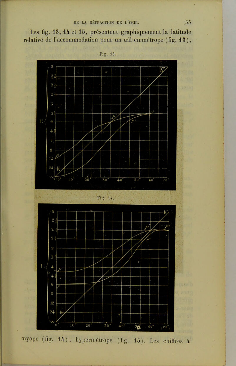 Les fig. 13, \!\ et 15, présentent graphiquement la latitude relative de l'accommodation pour un œil emmétrope (fig. 13), Fig. 13. yope (fig. 1/,), hypermétrope (fig. 15). Les chiffres à
