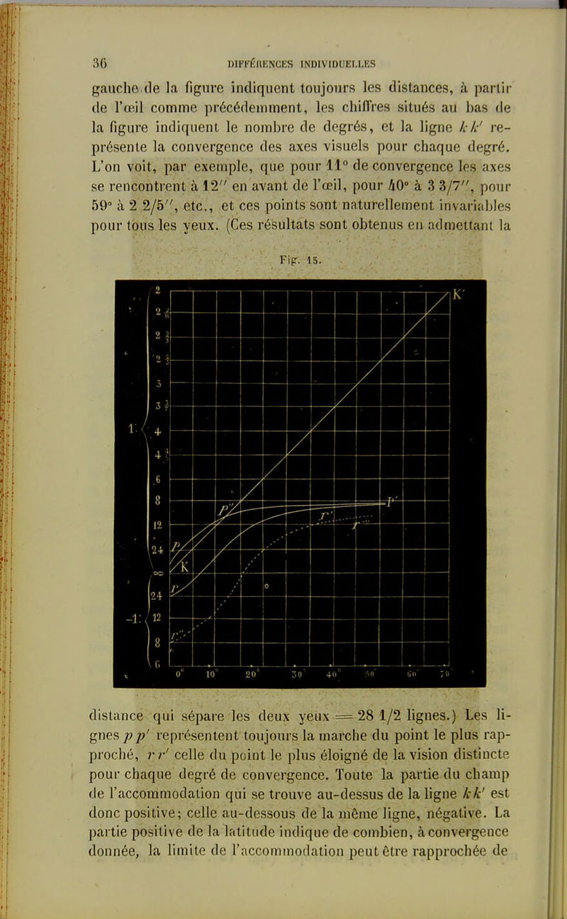 gauche de la figure indiquent toujours les distances, à partir tle l'œil comme précédemment, les chiffres situés au bas de la figure indiquent le nombre de degrés, et la ligne k k' re- présente la convergence des axes visuels pour chaque degré. L'on voit, par exemple, que pour 11° de convergence les axes se rencontrent à 12 en avant de l'œil, pour h0° à 3 3/7, pour 59° à 2 2/5, etc., et ces points sont naturellement invariables pour tous les yeux. (Ces résultats sont obtenus en admettant la Fip. 15. distance qui sépare les deux yeux =28 1/2 lignes.) Les li- gnes pp' représentent toujours la marche du point le plus rap- proché, r r' celle du point le plus éloigné de la vision distincte pour chaque degré de convergence. Toute la partie du champ de l'accommodation qui se trouve au-dessus de la ligne kk' est donc positive; celle au-dessous de la môme ligne, négative. La partie positive de la latitude indique de combien, à convergence donnée, la limite de l'accommodation peut être rapprochée de
