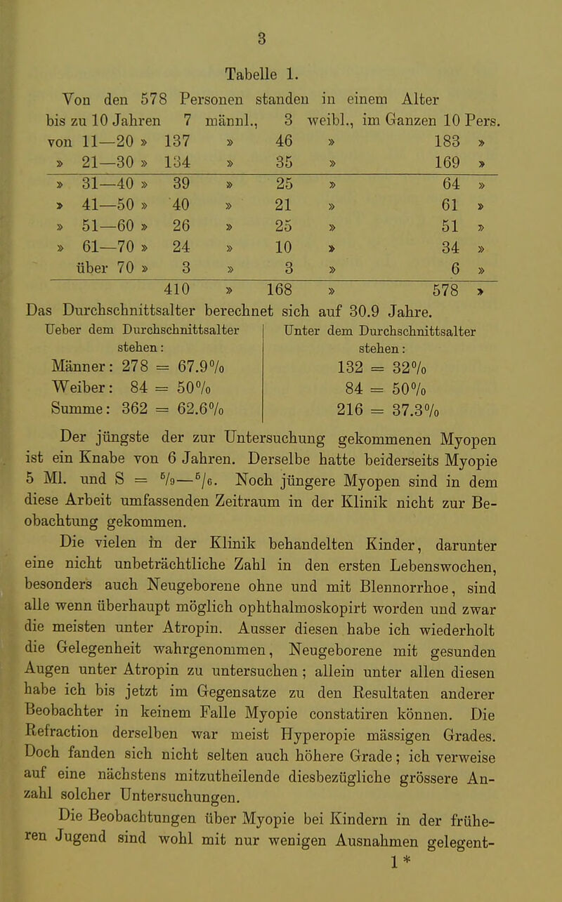 Tabelle 1. Von den 578 Personen standen in einem Alter bis zu 10 Jahren 7 männl., 3 weibl., im Ganzen 10 Pers. von 11—20 » 137 » 46 » 183 » » 21—30 » 134 » 35 » 169 » » 31—40 » 39 » 25 64 » » 41—50 » 40 » 21 » 61 » 51—60 » 26 » 25 » 51 7> » 61—70 » 24 » 10 > 34 » über 70 » 3 » 3 » 6 » 410 » 168 » 578 Das Durchschnittsalter berechnet sich auf 30.9 Jahre. TJeber dem Durchschnittsalter stehen: Männer: 278 = 67.9% Weiber: 84 = 50% Summe: 362 - 62.6% Unter dem Durchschnittsalter stehen: 132 = 32% 84 = 50% 216 = 37.3% Der jüngste der zur Untersuchung gekommenen Myopen ist ein Knabe von 6 Jahren. Derselbe hatte beiderseits Myopie 5 Ml. und S = %—5/6. Noch jüngere Myopen sind in dem diese Arbeit umfassenden Zeitraum in der Klinik nicht zur Be- obachtung gekommen. Die vielen in der Klinik behandelten Kinder, darunter eine nicht unbeträchtliche Zahl in den ersten Lebenswochen, besonders auch Neugeborene ohne und mit Blennorrhoe, sind alle wenn überhaupt möglich ophthalmoskopirt worden und zwar die meisten unter Atropin. Ausser diesen habe ich wiederholt die Gelegenheit wahrgenommen, Neugeborene mit gesunden Augen unter Atropin zu untersuchen ; allein unter allen diesen habe ich bis jetzt im Gegensatze zu den Resultaten anderer Beobachter in keinem Falle Myopie constatiren können. Die Refraction derselben war meist Hyperopie mässigen Grades. Doch fanden sich nicht selten auch höhere Grade; ich verweise auf eine nächstens mitzutheilende diesbezügliche grössere An- zahl solcher Untersuchungen. Die Beobachtungen über Myopie bei Kindern in der frühe- ren Jugend sind wohl mit nur wenigen Ausnahmen gelegent- 1*