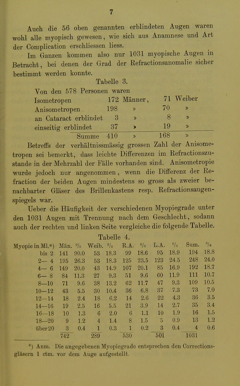 Auch die 56 oben genannten erblindeten Augen waren wohl alle myopisch gewesen, wie sich aus Anamnese und Art der Complication erschliessen Hess. Im Ganzen kommen also nur 1031 myopische Augen in Betracht, bei denen der Grad der Refractionsanomalie sicher bestimmt werden konnte. Tabelle 3. Von den 578 Personen waren Isometropen 172 Männer, 71 Weiber Anisometropen 198 » 70 » an Cataract erblindet 3 » 8 » einseitig erblindet 37 > 19 » Summe 410 » 168 » Betreffs der verhältnissmässig grossen Zahl der Anisome- tropen sei bemerkt, dass leichte Differenzen im Refractionszu- stande in der Mehrzahl der Fälle vorhanden sind. Anisometropie wurde jedoch nur angenommen, wenn die Differenz der Re- fraction der beiden Augen mindestens so gross als zweier be- nachbarter Gläser des Brillenkastens resp. Refractionsaugen- spiegels war. Ueber die Häufigkeit der verschiedenen Myopiegrade unter den 1031 Augen mit Trennung nach dem Geschlecht, sodann auch der rechten und linken Seite vergleiche die folgende Tabelle. Tabelle 4. Myopie in Ml.*) Man. % Weib. %> RA. % L.A. °/o Sum. °/o bis 2 141 90.0 53 18.3 99 18.6 95 18.9 194 18.8 2— 4 195 26.3 53 18.3 125 23.5 123 24.5 248 24.0 4— 6 149 20.0 43 14.9 107 20.1 85 16.9 192 18.7 6— 8 84 11.3 27 9.3 51 9.6 60 11.9 111 10.7 8—10 71 9.6 38 13.2 62 11.7 47 9.3 109 10.5 10—12 43 5.5 30 10.4 36 6.8 37 7.3 73 7.0 12-14 18 2.4 18 6.2 14 2.6 22 4.3 36 3.5 14—16 19 2.5 16 5.5 21 3.9 14 2.7 35 3.4 16—18 10 1.3 6 2.0 6 1.1 10 1.9 16 1.5 18—20 9 1.2 4 1.4 8 1.5 5 0.9 13 1.2 über20 _3_ 0.4 _J_ 0.3 1 0.2 3 0.4 4 0.6 742 289 530 501 1031 *) Anm. Die angegebenen Myopiegrade entsprechen den Corrections- gläsern 1 ctm. vor dem Auge aufgestellt.