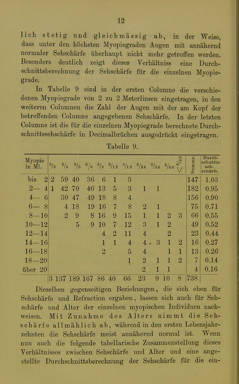 lieh stetig und gleichmässig ab, in der Weise, dass unter den höchsten Myopiegraden Augen mit annähernd normaler Sehschärfe überhaupt nicht mehr getroffen werden. Besonders deutlich zeigt dieses Verhältniss eine Durch- schnittsberechnung der Sehschärfe für die einzelnen Myopie- grade. In Tabelle 9 sind in der ersten Columne die verschie- denen Myopiegrade von 2 zu 2 Meterlinsen eingetragen, in den weiteren Columnen die Zahl der Augen mit der am Kopf der betreffenden Columne angegebenen Sehschärfe. In der letzten Columne ist die für die einzelnen Myopiegrade berechnete Durch- schnittssehschärfe in Decimalbrüchen ausgedrückt eingetragen. Tabelle 9. Myopie in Ml. 5/s 6A 6/5 6/e 5/9 5/l2 5/l8 5/24 5/36 5/eo o CO V CD a a tn Durch- schnitts- seh- schärfe. bis 2 2 59 40 36 6 1 3 147 1.03 2— 4 1 42 70 46 13 5 3 1 1 182 0.95 4- 6 30 47 49 18 8 4 156 0.90 6— 8 4 18 19 16 7 8 2 1 75 0.71 8—10 2 9 8 16 9 15 1 1 2 3 66 0.55 10—12 5 9 10 7 12 3 1 2 49 0.52 12—14 4 2 11 4 2 23 0.44 14—16 1 1 4 4 . 3 1 2 16 0.27 16—18 2 5 4 1 1 13 0.26 18—20 1 2 1 1 2 7 0.14 über 20 2 1 1 4 0.16 3 137 189 167 86 40 66 23 9 10 8 1 738 Dieselben gegenseitigen Beziehungen, die sich eben für Sehschärfe und Refraction ergaben, lassen sich auch für Seh- schärfe und Alter der einzelnen myopischen Individuen nach- weisen. Mit Zunahme des Alters nimmt die Seh- schärfe allmählich ab, während in den ersten Lebensjahr- zehnten die Sehschärfe meist annähernd normal ist. Wenn nun auch die folgende tabellarische Zusammenstellung dieses Verhältnisses zwischen Sehschärfe und Alter und eine ange- stellte Durchschnittsberechnung der Sehschärfe für die ein-