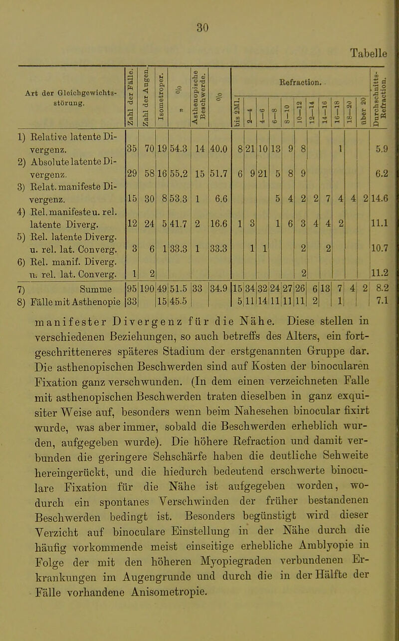 Tabelle d Art der Gleichgewichts- ir Fäll r Auge troper o upisch werde. o Ilefraction (0 .a.2 störung. TS © o a s-g 5 . o DJ © ja a a o DO M n 3 S 03 i CD i 1 00 1 rH 1 1 o i 1 1 CD i ob u a ■o o o e« tS3 N <i ■ — .O • CO 53 Q 1) Relative latente Di- vergenz. 35 70 19 54.3 14 40.0 8 21 10 13 9 8 1 5.9 2) Absolute latente Di- vergenz. 29 58 16 55.2 15 51.7 6 9 21 5 8 9 6.2 3) Relat. manifeste Di- vergenz. 1 T 1 D 30 o B 53.3 1 6.6 5 4 2 2 7 4 4 2 14.6 4) Rel. manifesteu. rel. latente Diverg. 12 24 5 41.7 2 16.6 1 3 1 6 3 4 4 2 11.1 5) Rel. latente Diverg. u. rel. lat. Converg. 3 6 1 33.3 1 33.3 1 1 2 2 10.7 6) Rel. manif. Diverg. tta rel. lat. Converg. 1 2 2 11.2 7) Summe 95 190 49 51.5 33 34.9 15 34 32 24 27 26 6 13 7 4 2 8.2 8) Fälle mit Asthenopie 33 15 45.5 5 11 14 11 11 11 2 1 : 7.1 manifester Divergenz für die Nähe. Diese stellen in verschiedenen Beziehungen, so auch betreffs des Alters, ein fort- geschritteneres späteres Stadium der erstgenannten Gruppe dar. Die asthenopischen Beschwerden sind auf Kosten der binocularen Fixation ganz verschwunden. (In dem einen verzeichneten Falle mit asthenopischen Beschwerden traten dieselben in ganz exqui- siter Weise auf, besonders wenn beim Nahesehen binocular fixirt wurde, was aber immer, sobald die Beschwerden erheblich wur- den, aufgegeben wurde). Die höhere Refraction und damit ver- bunden die geringere Sehschärfe haben die deutliche Sehweite hereingerückt, und die hiedurch bedeutend erschwerte binocu- lare Fixation für die Nähe ist aufgegeben worden, wo- durch ein spontanes Verschwinden der früher bestandenen Beschwerden bedingt ist. Besonders begünstigt wird dieser Verzicht auf binoculare Einstellung in der Nähe durch die häufig vorkommende meist einseitige erhebliche Amblyopie in Folge der mit den höheren Myopiegraden verbundenen Er- krankungen im Augengrunde und durch die in der Hälfte der Fälle vorhandene Anisometropie.