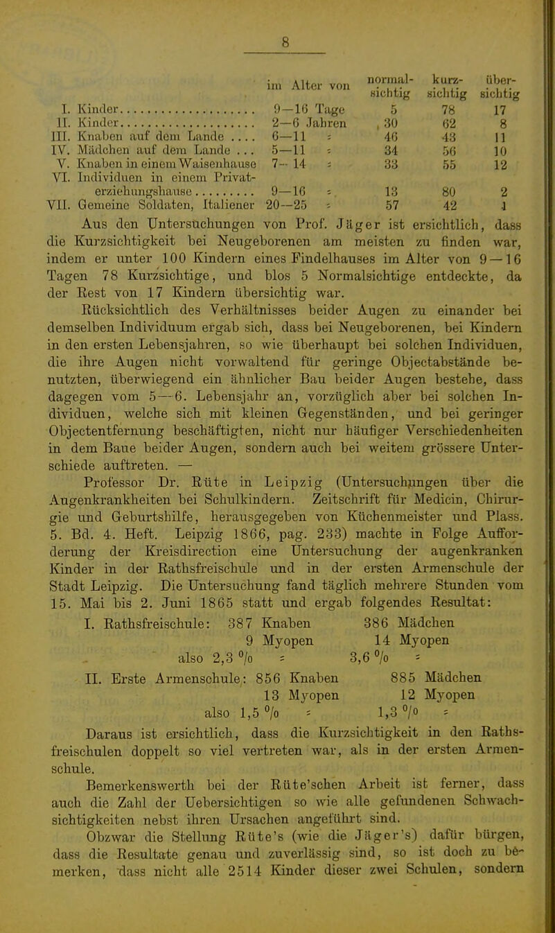 im Alter von normal- sichtig kurz- sichtig über- sichtig I. 0- -16 Tage 5 78 17 II. 2- -G Jahren , 30 62 8 III. Knaben auf dem Lande .... 6- -11 = 46 43 11 IV. Mildchen auf deni Lande ... 5- -11 34 56 10 V. Knaben in einem Waisenhause 7- 14 = 33 55 12 VI. Individuen in einem Privat- 9- -16 13 80 2 VII. Gemeine Soldaten, Italiener 20- -25 - 57 42 ■1 Aus den Untersuchungen von Prof. Jäger ist ersichtlich, dass die Kurzsichtigkeit bei Neugeborenen am meisten zu finden war, indem er unter 100 Kindern eines Findelhauses im Alter von 9 — 16 Tagen 78 Kurzsichtige, und blos 5 Normalsichtige entdeckte, da der Rest von 17 Kindern übersichtig war. Rücksichtlich des Verhältnisses beider Augen zu einander bei demselben Individuum ergab sich, dass bei Neugeborenen, bei Kindern in den ersten Lebensjahren, so wie überhaupt bei solchen Individuen, die ihre Augen nicht vorwaltend für geringe Objectabstände be- nutzten, überwiegend ein ähnlicher Bau beider Augen bestehe, dass dagegen vom 5 — 6. Lebensjahr an, vorzüglich aber bei solchen In- dividuen, welche sich mit kleinen Gegenständen, und bei geringer Objectentfernung beschäftigten, nicht nur häufiger Verschiedenheiten in dem Baue beider Augen, sondern auch bei weitem grössere Unter- schiede auftreten. — Professor Dr. Rüte in Leipzig (Untersuchungen über die Augenkrankheiten bei Schulkindern. Zeitschrift für Medicin, Chirur- gie und Geburtshilfe, herausgegeben von Küchenmeister und Plass. 5. Bd. 4. Heft. Leipzig 1866, pag. 283) machte in Folge Auffor- derung der Kreisdirection eine Untersuchung der augenkranken Kinder in der Rathsfreischule und in der ersten Armenschule der Stadt Leipzig. Die Untersuchung fand täglich mehrere Stunden vom 15. Mai bis 2. Juni 1865 statt und ergab folgendes Resultat: I. Rathsfreischule: 387 Knaben 386 Mädchen 9 Myopen 14 Myopen also 2,3 > = 3,6 °/o II. Erste Armenschule: 856 Knaben 885 Mädchen 13 Myopen 12 Myopen also 1,5 % = 1,3 0/0 = Daraus ist ersichtlich, dass die Kurzsichtigkeit in den Raths- freischulen doppelt so viel vertreten war, als in der ersten Arraen- schule. Bemerkenswerth bei der Rüte'schen Arbeit ist ferner, dass auch die Zahl der Uebersichtigen so wie alle gefundenen Schwach- sichtigkeiten nebst ihren Ursachen angeführt sind. Obzwar die Stellung Rüte's (wie die Jäger's) dafür bürgen, dass die Resultate genau und zuverlässig sind, so ist doch zu be- merken, dass nicht alle 2514 Kinder dieser zwei Schxilen, sondern