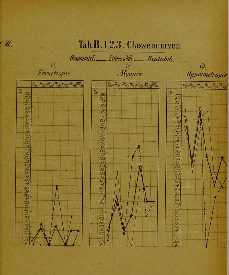 Tab.ß. 1.2.3. Ckssencumn. Oesammld. liiemraitk Recdabtlv I Emmefropie Myopre. Sypemielropü