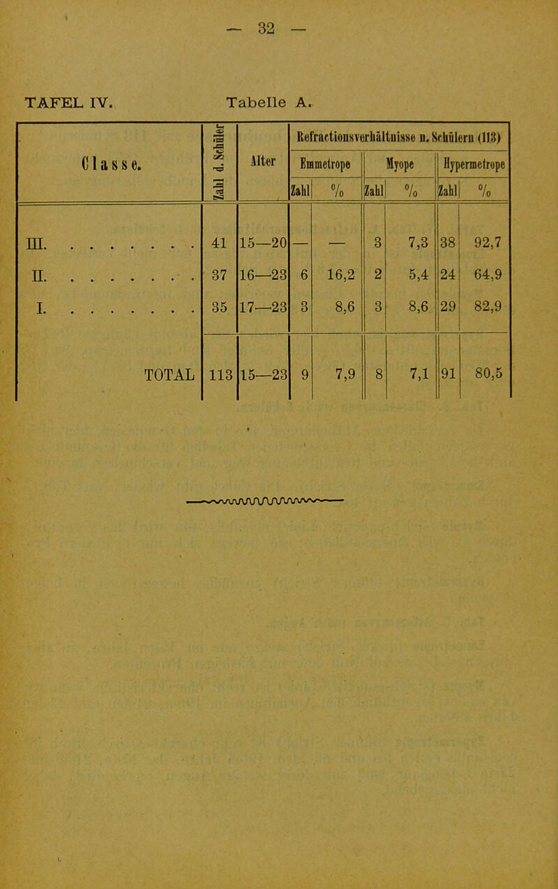 ~ 32 — TAFEL IV. Tabelle A. 73 ja. RefraetiousvorliältuiHse luScliüleru (113) CI a s s e. 5« Alter Enmetrope Hjope Hypermelrope sä E>a Zahl 0/ 10 Zahl 7o Zahl 0/ 10 m. 41 15—20 3 7,3 38 92,7 n, 37 16—23 6 16,2 2 5,4 24 64,9 I 35 17—23 3 8,6 3 8,6 29 82,9