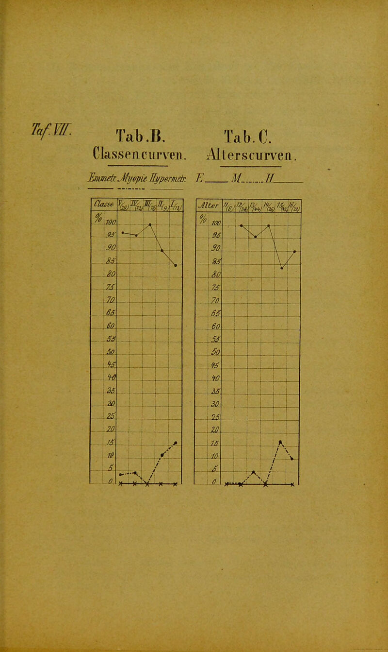 Tcib.B. Tal).C. Ckss en c ur\ en. Alt er s cirrvcÄ. Ijiimär.Myopü. Ei/permär. Classe ft joa M M ! i — 7,^ T 70 I 6^ 60 i H — SA JÜL M r tfl .2£ \^ i25: .2JL JS. ISl — — ■ T J -(2. •< — -»«— Jlter 0/ J°XKWi ■ j 9£ V — \so r \/io 70 — — ' 1 ' ! 1 ■ l 1 \So fü — fO i —1 —t 1 10 — ! —i \