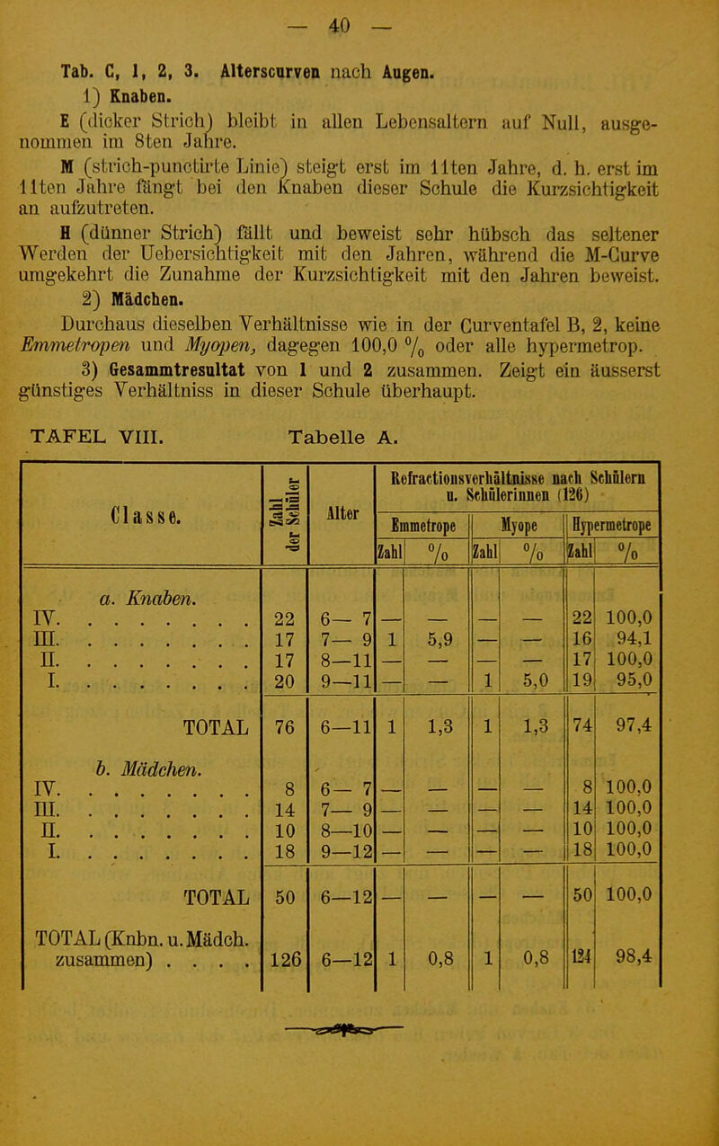 Tab. C, 1, 2, 3. Alterscarven nach Augen. 1) Knaben. E (dicker Strich) bleibt in allen Lebensaltern auf Null, ausge- nommen im 8ten Jahre. M (slrich-punctii'te Linie) steigt erst im Uten Jahre, d. h. erst im Uten Jahre föngt bei den Knaben dieser Schule die Kurzsichtigkeit an aufzutreten. H (dünner Strich) fällt und beweist sehr hübsch das seltener Werden der üebersichligkeit mit den Jahren, während die M-Gurve umgekehrt die Zunahme der Kurzsichtigkeit mit den Jahren beweist. 2) Mädcben. Durchaus dieselben Verhältnisse wie in der Gurventafel B, 2, keine Emmetropen und Myopen, dagegen 100,0 % oder alle hypermetrop. 3) Gesammtresultat von 1 und 2 zusammen. Zeigt ein äusserst günstiges Verhältuiss in dieser Schule überhaupt. TAFEL VIII. Tabelle A. Classe. hl hüler Alter ßefractionsverhältnisse nach Schülern n. Schülerinnen (126) (1 Emmetrope Myope Hypermetrope <£> Zahl 7o Zahl Zahl a. Knaben. IV m II I 22 17 17 20 6— 7 7— 9 8— 11 9— 11 1 5,9 1 5,0 22 16 17 19 100,0 94,1 100,0 95,0 TOTAL 76 6—11 1 1,3 1 1,3 74 97,4 h. Mädchen. IV m n. . I 8 14 10 18 6— 7 7— 9 8— 10 9— 12 8 14 10 18 100,0 100,0 100,0 100,0 TOTAL 50 6—12 50 100,0 TOTAL (Knbn.u.Mädch. zusammen) .... 126 6—12 1 0,8 1 0,8 124 98,4