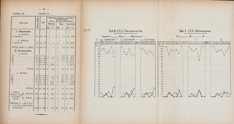 — 43 — TAFEL IX. Tabelle A. CIA s s 0 n. Altor Rcfrattionsvcrliältuissc nafli Sciu'ilcrn nnd Scliüloriunoii (2Ü0 d. i. m Knaben Dod lU MäLlchen) Emmelrope Myope 1 Hypcrmetrope ea Zab 1 % Zab 1 7o 1 7o I. Frimarschale. a. Knaben. 1. (oberste) . . . . 14 10—15 —■ — 1 7,1 Ii 92,9 h. Mädchen. I. (oberste)..... 16 11—15 — — — 16 100,0 THTAT nTnol-i 11 Mürl't 1 ui A1 i (^ji-iiaD. u. Mäci.j 10—15 1 3,3 29 96,7 U. Secmidarschiile. a. Knaben. V 28 9—14 — — 1 3,6 27 96,5 IV 30 11 15 2 6,7 1 3.3 26 86,7 m 19 12—16 2 10,5 17 89,5 n 10 12—14 10 100,0 I 5 15—16 1 20,0 4 80,0 TOTAL S. Mädchen. \ 30 10-13 2 6,7 27 90,0 IV . 24 11-14 2 8,3 2 8.3 20 83,3 in 11 —14 — — 1 4,5 21 95,5 n.' .' .' .' * .' ; .■ 16 12—16 1 6,25 2 12,5 13 81,2S I 6 13—14 1 16,7 5 83,3 yö lU—Ib 4 4,1 7 7,1 1 86 87,7 TOTAL ] „ , 106 9—16 3 2,8 5 4,7 97 91,5 Secundar- (, -.r.. > , schule. M'''^'''^- 114 ] LO—16 4 3,5 7 6,7 02 89,5 TOTAL (K. u. M. d. Pri- mär-u. Seoundarschule ^¥^- Tab.B.l.2.3. Classenciirven. Tab. €. 1.2.3. Alterseurveu.