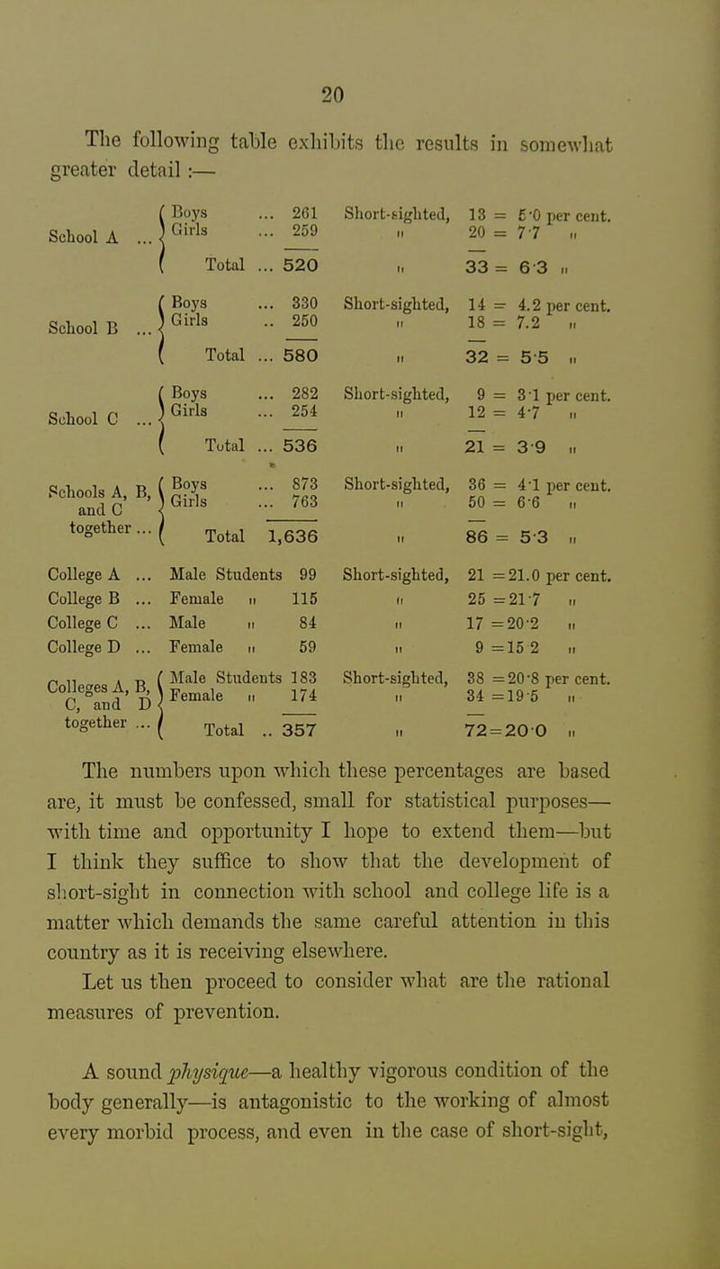 The following table exhibits the results in somewhat greater detail :— School A ' Boys J vul la .. 261 Short-f-ighted, ii 13 OA = I'O per cent. = 7 7 ii , 1 otal . cr o r\ .. 520 33 = 63 n School B ' Boys I Uirls .. 330 OCA Short-sighted, ii 14 18 =• 4.2 per cent. = 7.2 ii 1otal . .. 580 n 32 = 55 M School C ' Boys ) Girls .. 282 .. 254 Short-sighted, ii 9 12 = 3-l per cent. = 47 n Total . .. 536 n 21 = 39 ii Schools A, B, 1 and C Boys ) Girls .. 873 .. 763 Short-sighted, ii 36 50 = 4'1 per cent. = 6-6 ., together... i Total 1,636 ii 86 = 53 n College A ... Male Students 99 Short-sighted, 21 = 21.0 per cent. College B ... Female n 115 ii 25 = 21-7 .. College C ... Male .i 84 ii 17 = 20-2 ,, College D ... Female n 59 ii 9 = 152 .1 Colleges A, B, \ C, and D< together ... | ' Male Students 183 1 Female n 174 Total .. 357 Short-sighted, ii n 38 34 72 = 20'8 per cent. = 19 5 i. = 200 „ The numbers upon which these percentages are based are, it must be confessed, small for statistical purposes— with time and opportunity I hope to extend them—but I think they suffice to show that the development of short-sight in connection with school and college life is a matter which demands the same careful attention in this country as it is receiving elsewhere. Let us then proceed to consider what are the rational measures of prevention. A sound physique—a healthy vigorous condition of the body generally—is antagonistic to the working of almost every morbid process, and even in the case of short-sight,