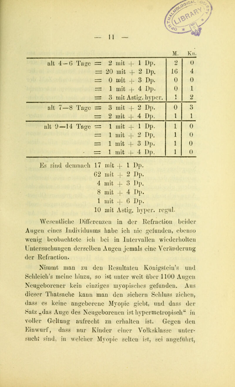 M. Kn. «1 ||, A (\ r|,«l (rn cllU X KJ X il 2 mit 4- 1 Dd. t—i 1111 U I * -* J ■ 2 () 20 mit + 2 Dp. i i IG 4 —• 0 mit 4- 3 Du. 0 0 -—; 1 mit 4- 4 Dp. i i 0 1 3 mit Astig. hypcr. 1 i 2 alt 7—8 Tage 3 mit -f 2 Dp. 0 3 2 mit -l- 4 Dp. 1 1 alt 0—14 Tage 1 mit -f 1 Dp. 1 0 1 mit -f 2 Dp. 1 0 1 mit -f- 3 Dp. 1 0 1 mit + 4 Dp. 1 0 Es sind demnach 17 mit -f 1 Dp. ^Bw*X • 62 mit + 2 DP 4 mit -f 3 Dp. 8 mit -f- 4 Dp. 1 mit + 6 Dp. 10 mit Astig. hypcr. regul. Wesenfliehe Differenzen in der Kefractioii beider Augen eines Individuums habe ich nie gefunden, ebenso wenig beobachtete ich bei in Intervallen wiederholten Untersuchungen derselben Augen jemals eine Veränderung der Rcfraction. Nimmt man zu den Resultaten Königslcin's und Sehleich's meine hinzu, so ist unter weit über 1100 Augen Neugeborener kein einziges myopisches gefunden. Aus dieser Thatsaohe kann man den sichern Sehluss ziehen, dass es keine angeborene Myopie giebt, und dass der Satz „das Auge des Neugeborenen ist hypermetropisch in voller Geltung aufrecht zn erhalten ist. Ge^cn den Einwurf, dass nur Kinder einer Volksklasse unter- sucht sind, in welcher Myopie selten ist, sei angeführt,
