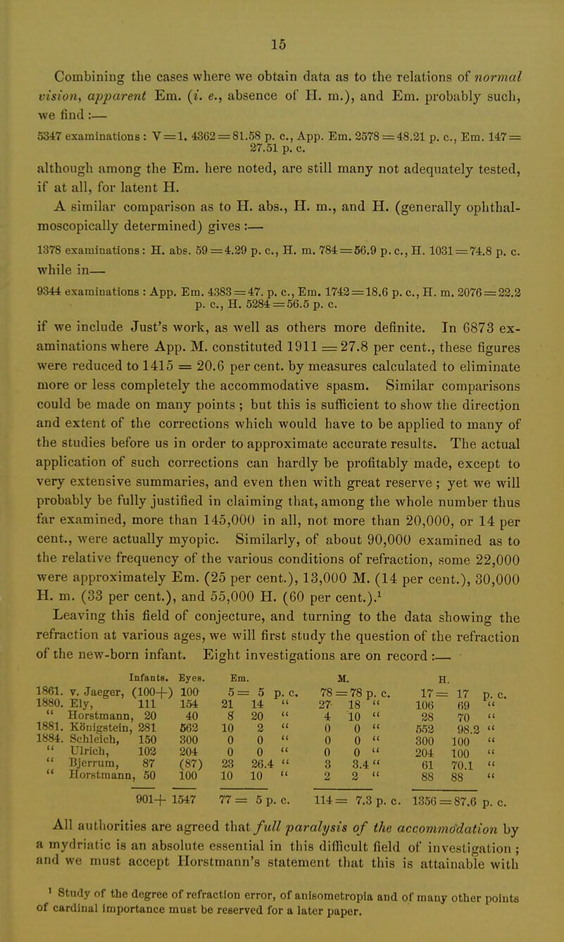 Combining the cases where we obt^iin data as to the relations of normal vision, apparent Em. {i. e., absence of H. m.), and Em. probably such, we find:— 5347 examinations: V = l. 4362 = 81.58 p. c, App. Em. 2578 = 48.31 p. c, Em. 147 = 27.51 p. c. although among the Em. here noted, are still many not adequately tested, if at all, for latent H. A similar comparison as to H. abs., H. m., and H. (generally ophthal- moscopically determined) gives :— 1378 examinations: H. abs. 59 = 4.29 p. c, H. m. 784 = 56.9 p. c, H. 1031 = 74.8 p. c. while in— 9344 examinations : App. Em. 4383 = 47. p. c, Em. 1742 = 18.6 p. c, H. m. 2076 = 22.3 p. c, H. 5384 = 56.5 p. c. if we include Just's work, as well as others more definite. In 6873 ex- aminations where App. M. constituted 1911 = 27.8 per cent., these figures were reduced to 1415 = 20.6 per cent, by measures calculated to eliminate more or less completely the accommodative spasm. Similar comparisons could be made on many points ; but this is sufficient to show the direction and extent of the corrections which would have to be applied to many of the studies before us in order to approximate accurate results. The actual application of such corrections can hardly be profitably made, except to very extensive summaries, and even then with great reserve ; yet we will probably be fully justified in claiming that, among the whole number thus far examined, more than 145,000 in all, not more than 20,000, or 14 per cent., were actually myopic. Similarly, of about 90,000 examined as to the relative frequency of the various conditions of refraction, some 22,000 were approximately Em. (25 per cent.), 13,000 M. (14 per cent.), 30,000 H. m. (33 per cent.), and 55,000 H. (60 per cent.).i Leaving this field of conjecture, and turning to the data showing the refraction at various ages, we will first study the question of the refraction of the new-born infant. Eight investigations are on recoi'd : Infants. Eyes. Em. M. H. 1861. V. Jaeger, (100+) 100 5 = 5 p. c. 78 = 78 p. c. 17: = 17 p. c. 1880. Ely, 111 154 21 14  27 18  106 69 c<  Horstmann, 20 40 8 20  4 10  28 70 (( 1881. Konigstein, 381 563 10 2  0 0  552 98.2 c( 1884. Schleich, 150 300 0 0  0 0  300 100 (i  Ulrich, 102 204 0 0  0 0  204 100 (1  Bjerrum, 87 (87) 23 26.4  3 3.4 61 70.1 88 11  Horstmann, .50 100 10 10  2 2  88 i( 901+ 1547 77 = 5 p. c. 114 = 7.3 p. c. 1356 = 87.6 p. C. All authorities are agreed that full paralysis of the accommo'dation by a mydriatic is an absolute essential in this dilRcult field of investigation ; and we must accept Horstmann's statement that this is attainable with 1 Study of the degree of refraction error, of anisometropia and of many other points of cardinal Importance must be reserved for a later paper.