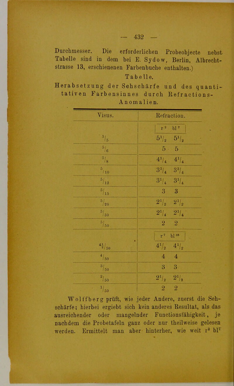 Durchmesser. Die erforderlichen Probeobjecte nebst Tabelle sind in dem bei E. Sydow, Berlin, Albrecht- strasse 13, erschienenen Farbenbuche enthalten.) Tabelle. Herabsetzung der Sehschärfe und des quanti- tativen Farbensinnes durch Refractions- Anomalien. Visus. ßet'raction. ' 5/ 15 5^2 5^2 (6 5 5 /8 . 4^4 5 /lO 3^/4 33/, 3\'4 3^4 3 3 120 2^2 2V2 /30 2V4 2V4 /50 2 2 • 4.1 / 2/50 4V2 4V, ^/so 4 4 3/ /50 3 3 /50 2^2 2V, V50 2 2 Wolffberg prüft, wie jeder Andere, zuerst die Seh- schärfe; hierbei ergiebt sich kein anderes Resultat, als das ausreichender oder mangelnder Functionsfähigkeit, je nachdem die Probetafeln ganz oder nur theilweise gelesen werden. Ermittelt man aber hinterher, wie weit r* bF