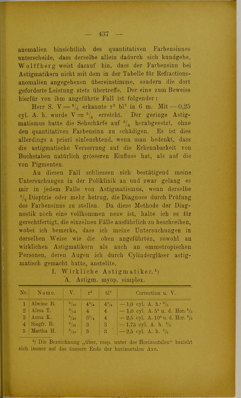 anomalien hinsichtlich des quantitativen Farbensinnes unterscheide, -dass derselbe allein dadurch sich kundgebe, Wolffberg weist darauf hin, dass der Farbensinn bei Astigmatikern nicht mit dem in der Tabelle für Refractions- anomalien angegebenen übereinstimme, sondern die dort geforderte Leistung stets übertreffe. Der eine zum Beweise hierfür von ihm angeführte Fall ist folgender: Herr S. ^ = ^1^ erkannte r- hV in 6 m. Mit —0,25 cyl. A. h. wurde V = ^/g erreicht. Der geringe Astig- matismus hatte die Sehschärfe auf ^/g herabgesetzt, ohne den quantitativen Farbensinn zu schädigen. Es ist dies allerdings a priori einleuchtend, wenn man bedenkt, dass die astigmatische Verzerrung auf die Erkennbarkeit von Buchstaben natürlich grösseren Einflnss hat, als auf die von Pigmenten. An diesen Fall schliessen sich bestätigend meine Untersuchungen in der Poliklinik an und zwar gelang es mir in jedem Falle von Astigmatismus, wenn derselbe ^/o Dioptrie oder mehr betrug, die Diagnose durch Prüfung des Farbensinns zu stellen. Da diese Methode der Diag- nostik noch eine vollkommen neue ist, halte ich es für gerechtfertigt, die einzelnen Fälle ausführlich zu beschreiben, wobei ich bemerke, dass ich meine Untersuchungen in derselben Weise wie die oben angeführten, sowohl an wirklichen Astigmatikern als auch an emmetropischen Personen, deren Augen ich durch Cylindergläser astig- matisch gemacht hatte, anstellte. 1. Wirkliche Astigm atiker. ^) A. Astigm. myop, simplex. Nr. Name. V. r^ bl' Correction u. V. 1 Alwine B. 4V* . 4% — 1,0 cyl. A. Ii.' 7s 2 Alma T. 'h^ 4 4 — 1,0 cyl. A. 5 U. d. Hör. 75 3 Anna K. 720 4 — 2,5 cyl. A. 10 u. d. Hör. 75 4 Siegfr. B. 730 3 3 — 1,75 cyl. A. h. 75 5 Martha H. 750 3 3 — 2,5 cyl. A. h. 7^ Die Bezeichnung „über, resp. unter der Horizontalen bezieht sich immer auf das äussere Ende der horizontalen Axe.