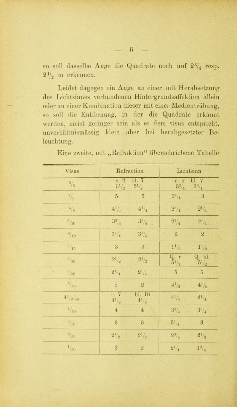 so soll dasselbe Auge die Quadrate noch auf 23/4 resp. 2l/2 m erkennen. Leidet dagegen ein Auge an einer mit Herabsetzung des Lichtsinnes verbundenen Hintergrundsaffektion allein oder an einer Kombination dieser mit einer Medientriibung, so soll die Entfernung, in der die Quadrate erkannt werden, meist geringer sein als es dem visus entspricht, unverhältriismässig klein aber bei herabgesetzter Be- leuchtung. Eine zweite, mit „Refraktion überschriebene Tabelle Visus Refraction Liclitsinn / 5 r. 2 bl. 7 5V2 5V2 r. 2 bl. 7 33/4 33/4 7e 5 5 3T/4 3 % 47* 23 4 2% 5/io 33/4 33/4 274 % 3V* 374 2 2 7l5 3 3 17a 17a 'V20 27a 272 Q. r. Q. bl. 57'a 572 V30 274 274 5 5 750 2 2 4Va 472 4V2/50 r. 7 bl. 18 47a 47a 474 474 VöO 4 4 33/4 374- 3/C0 3 3 3>/4 3 7no - /2 * 12 23/4 27a % 2 2 */« l3/4