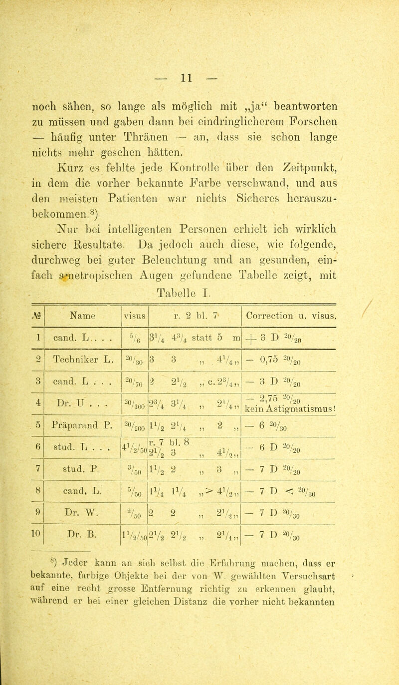 noch sähen, so lange als möglich mit „ja beantworten zu müssen und gaben dann bei eindringlicherem Forschen — häufig unter Thränen — an, dass sie schon lange nichts mehr gesehen hätten. Kurz es fehlte jede Kontrolle über den Zeitpunkt, in dem die vorher bekannte Farbe verschwand, und aus den meisten Patienten war nichts Sicheres herauszu- bekommen,8) Nur bei intelligenten Personen erhielt ich wirklich sichere Resultate. Da jedoch auch diese, wie folgende, durchweg bei guter Beleuchtung und an gesunden, ein- fach a-metropischen Augen gefundene Tabelle zeigt, mit Tabelle I. M Name visus r 2 bl. ? Correction u. visus. 1 cand. L.. . . 5/6 3V* 43/4 statt 5 m + s d 2<y20 2 Techniker L. 20/30 3 3 - 0,75 20/20 3 cand. L . . . 2°/70 2 2V2 „ c.23/4;, - 3 D ^o/20 4 Dr. U . . . 2o/ioo 51 2l/4,, - 2,75 2o/20 kein Astigmatismus! 5 Präparand P. 2%oo LV2 2V4 51 2 ,, - 6 2%o 6 stud. L . . . 472/50 r. 7 bl. 8 3 „ - 6 D 2o/20 7 stud. P. 8/50 iv> 2 ji 3 ,, - 7 D 2o/20 8 cand. L. 150 - 7 D < 2o/30 9 Dr. W. 2/b0 2 2 - 7 D 2o/30 10 Dr. B. IV2/5O 2V2 01/ z /2 - 7 D 2°/3o 8) Jeder kann an sich selbst die Erfahrung machen, dass er bekannte, farbige Objekte bei der von W. gewählten Versuchsart auf eine recht grosse Entfernung richtig zu erkennen glaubt, während er bei einer gleichen Distanz die vorher nicht bekannten