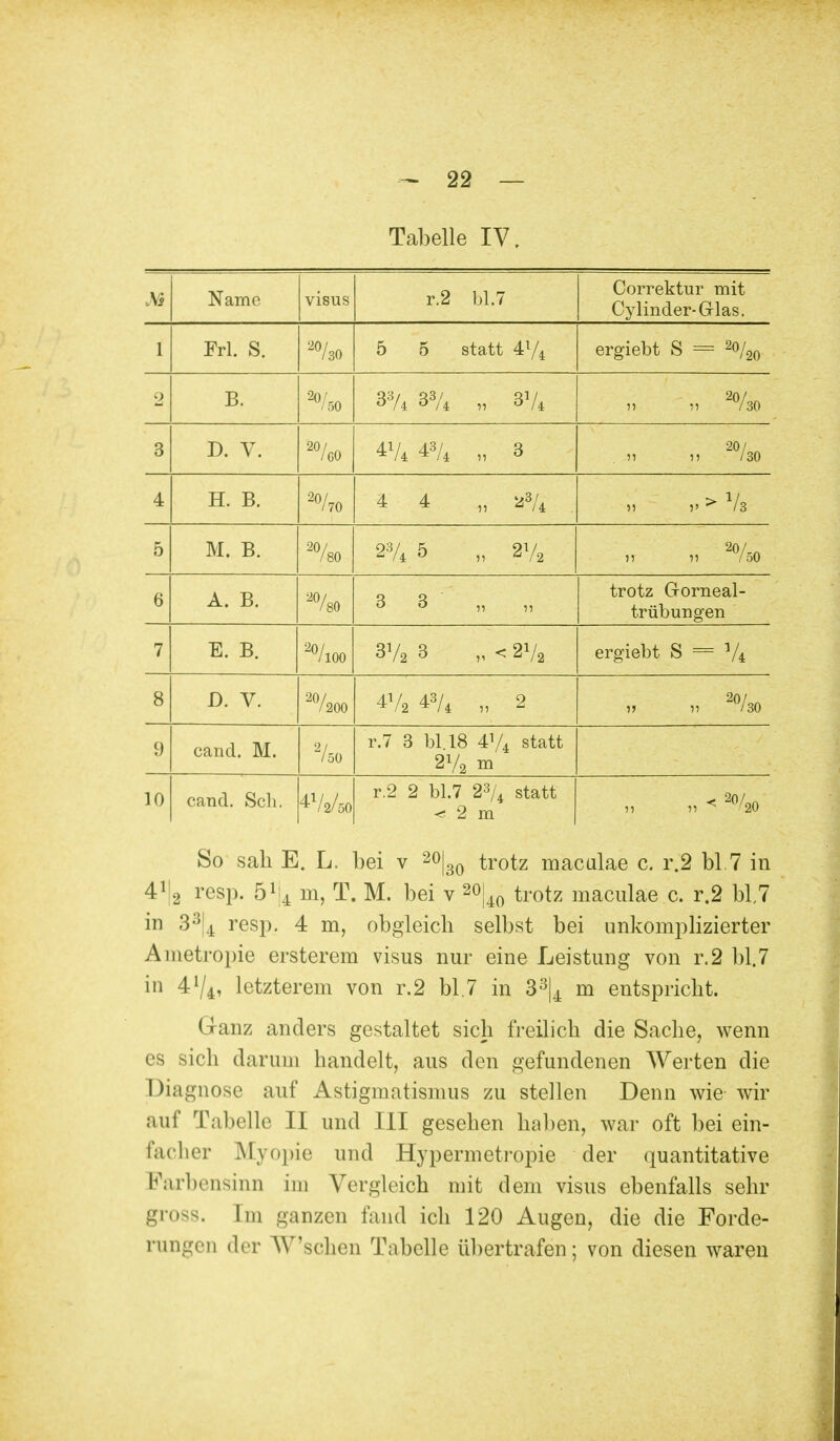 Tabelle IV. Ys Name visus r.2 bl.7 Correktur mit Cylinder-Grlas. 1 Frl. S. 20/3o 5 5 statt 4l/4 ergiebt S = 2o/20 2 B. ^/so 38/4 3% „ 3V4 ». 2%o 3 D. V. 20/go 43/4 „ 3 ,, 20/so 4 H. B. 2o/7o 4 4 „ *3U „ > Va 5 M, B. 2%o 2% 5 „ 2V2 ii ii ^/so »5 A. B. 2%o 3 3 ii ii trotz Grorneal- trübungen 7 E. B. 2o/ioo 3V> 3 * < 2V2 ergiebt S = V4 8 D. V. 2%oo 43/4 Q Ii  „ 2o/so 9 cand. M. 2/so r.7 3 bl 18 4% statt 2Va m 10 cand. Scli. 4V2/öo r,2 2 bl.7 23/4 statt <j 2 m „<2°/2o So sali E. L. bei v 20|30 trotz macalae c. r.2 bl.7 in 41|2 resp. 5^4 m, T. M. bei v 2% trotz maculäe c. r.2 bL7 in 33|4 resp. 4 m, obgleich selbst bei unkomplizierter Ametropie ersterem visus nur eine Leistung von r.2 bl.7 in 4V4, letzterem von r.2 bl.7 in 33|4 m entspricht. Ganz anders gestaltet sich freilich die Sache, wenn es sich darum handelt, aus den gefundenen Werten die Diagnose auf Astigmatismus zu stellen Denn wie wir auf Tabelle II und III gesehen haben, war oft bei ein- facher Myopie und Hypermetropie der quantitative Farbensinn im Vergleich mit dem visus ebenfalls sehr gross. Im ganzen fand ich 120 Augen, die die Forde- rungen der Wschen Tabelle übertrafen; von diesen waren