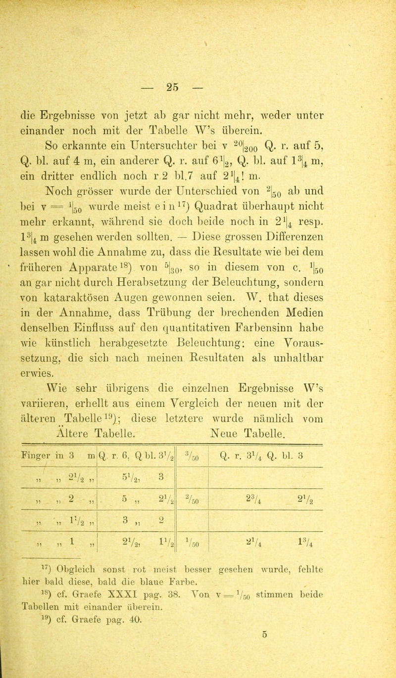 die Ergebnisse von jetzt ab gar nicbt mehr, weder unter einander noch mit der Tabelle W's überein. So erkannte ein Untersuchter bei v 20|200 Q. r. auf 5, Q. bl, auf 4 m, ein anderer Q. r. auf Q1^, Q. bl. auf 13|4 m, ein dritter endlich noch r .2 bl.7 auf 2!|4! m. Noch grösser wurde der Unterschied von 2|50 ab und bei v = 1|50 wurde meist ein17) Quadrat überhaupt nicht mehr erkannt, während sie doch beide noch in 2\ resp. 13|4 m gesehen werden sollten. — Diese grossen Differenzen lassen wohl die Annahme zu, dass die Resultate wie bei dem früheren Apparate18) von 5|30, so in diesem von c. an gar nicht durch Herabsetzung der Beleuchtung, sondern von kataraktösen Augen gewonnen seien. W. that dieses in der Annahme, dass Trübung der brechenden Medien denselben Einfluss auf den quantitativen Farbensinn habe wie künstlich herabgesetzte Beleuchtung; eine Voraus- setzung, die sich nach meinen Resultaten als unhaltbar erwies. Wie sehr übrigens die einzelnen Ergebnisse W's variieren, erhellt aus einem Vergleich der neuen mit der älteren Tabelle19); diese letztere wurde nämlich vom Ältere Tabelle. Neue Tabelle. Finger in 3 m Q. r. 6, Q bl. 31/2 7ö0 Q. r. 3V4 Q. bL 3 JJ J! r 12 57 5'Vai ^ » „ 2 „ 5 „ 27, 7sö 23/4 2V2 n »i W2 n 3 „ 2 15 J1 *■ 55 2V2, l.V2 VöO fh vi* 17) Obgleich sonst rot meist besser gesehen wurde, fehlte hier bald diese, bald die blaue Farbe. 1S) cf. Graefe XXXI pag. 38. Von v === 1/50 stimmen beide Tabellen mit einander überein. 19) cf. Graefe pag. 40. 5