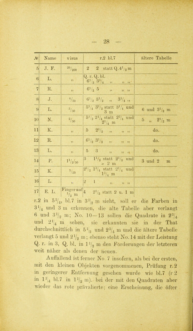 Name visus r.2 bl.7 ältere Tabelle 5 J. F. 20/ /200 2 2 statt Q.4T/2ni 6 L. Ii Q. r. Q. bl. 67a 38/4 „ „ „ 7 E. Ii 6V2 5 11 11 11 8 J. Im 6V2 3V2 „ 3% 9 L. 3/50 5V4 3l/2 statt 3]/4 und 3 m 6 und 3l/2 m 10 N. 2/50 5l/2 2V4 statt 23/4 und 5 „ 2V2 m 11 K. ii do. 12 R. Ii ^l/2 3V2 71 11 Jj do. 13 L. ii 5 3 „ „ „ do. 14 P. 172/50 3 IV2 statt 2y2 und > 2 m 3 und 2 m 15 K. VöO 2V2 l3/4 statt 2*/4 und l3/4 m 16 L. 11 2 1 5? !1 »1 17 E. L. Finger auf V2 m 4 2V2 statt 2 u. 1 m r.2 in ö1/^ bl.7 in in siebt, soll er die Farben in 3*/4 und 3 m erkennen, die alte Tabelle aber verlangt 6 und 3!/2 m; No. 10—13 sollen die Quadrate in 23/4 und 2\ m sehen, sie erkannten sie in der That durcbscbnittlich in ö1^ und 23/4 m und die ältere Tabelle verlangt 5 und 2x/2 m; ebenso steht No. 14 mit der Leistung Q. r. in 3, Q. bl. in 1 x/2 m den Förderungen der letzteren weit näher als denen der neuen, Auffallend ist ferner No. 7 insofern, als bei der ersten, mit den kleinen Objekten vorgenommenen, Prüfung r.2 in geringerer Entfernung gesehen wurde wie bl.7 (r 2 in 1!|4 bl.7 in l1^ m). bei der mit den Quadraten aber wieder das rote prävalierte; eine Erscheinung, die öfter