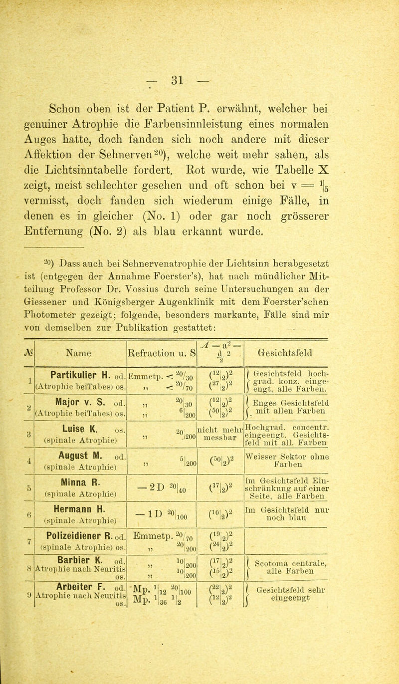 Schon oben ist der Patient P. erwähnt, welcher bei genuiner Atrophie die Farbensinnleistung eines normalen Auges hatte, doch fanden sich noch andere mit dieser Affektion der Sehnerven20), welche weit mehr sahen, als die Lichtsinntabelle fordert. Rot wurde, wie Tabelle X zeigt, meist schlechter gesehen und oft schon bei v = \ vermisst, doch fanden sich wiederum einige Fälle, in denen es in gleicher (No. 1) oder gar noch grösserer Entfernung (No. 2) als blau erkannt wurde. 20) Dass auch bei Selmervenatropliie der Lichtsinn herabgesetzt ist (entgegen der Annahme Foerster's), hat nach mündlicher Mit- teilung Professor Dr. Vossius durch seine Untersuchungen an der Griessener und Königsberger Augenklinik mit dem Foerster'schen Photometer gezeigt; folgende, besonders markante, Fälle sind mir von demselben zur Publikation gestattet: M Name Refraction u. S ^ = a2 = d 2 2 Gesichtsfeld l Partikulier H. od. (Atrophie beiTabes) os. Emmetp. < 2°/3o „ <2°/70 (,2i2)2 ) Gesichtsfeld hoch- } grad. konz. einge- ) engt, alle Farben. 2 Major v. S. od. (Atrophie beiTabes) os. 20 30 6 55 200 (,22)2 (5°2)2 1 Enges Gesichtsfeld 1 mit allen Farben 3 Luise K. os. (spinale Atrophie) 2°i200 nicht mehr messbar Hochgrad. concentr. eingeengt. Gesichts- feld mit all. Farben 4 August M. od. (spinale Atrophie) 55 5 200 (5°|2)2 Weisser Sektor ohne Farben 5 Minna R. (spinale Atrophie) -2D 2o|40 07|2)2 Cm Gesichtsfeld Ein- schränkung auf einer Seite, alle Farben 6 Hermann H. (spinale Atrophie) 2o;100 (10|2)2 Im Gesichtsfeld nur noch blau 7 Polizeidiener R.0d. (spinale Atrophie) os. Emmetp. 2o/70 201 15 1200 (l9|2)2 (24!2)2 8 Barbier K. od. Atrophie nach Neuritis os. ;°i2oo n l0|200 (17i2)2 (15!2)2 I Scotoma centrale, f alle Farben 9 Arbeiter F. od. Atrophie nach Neuritis os. Mp. % 2°lioo Mp. 'Isc \ (22l2)2 H2)2 1 Gesichtsfeld sehr ( eingeengt