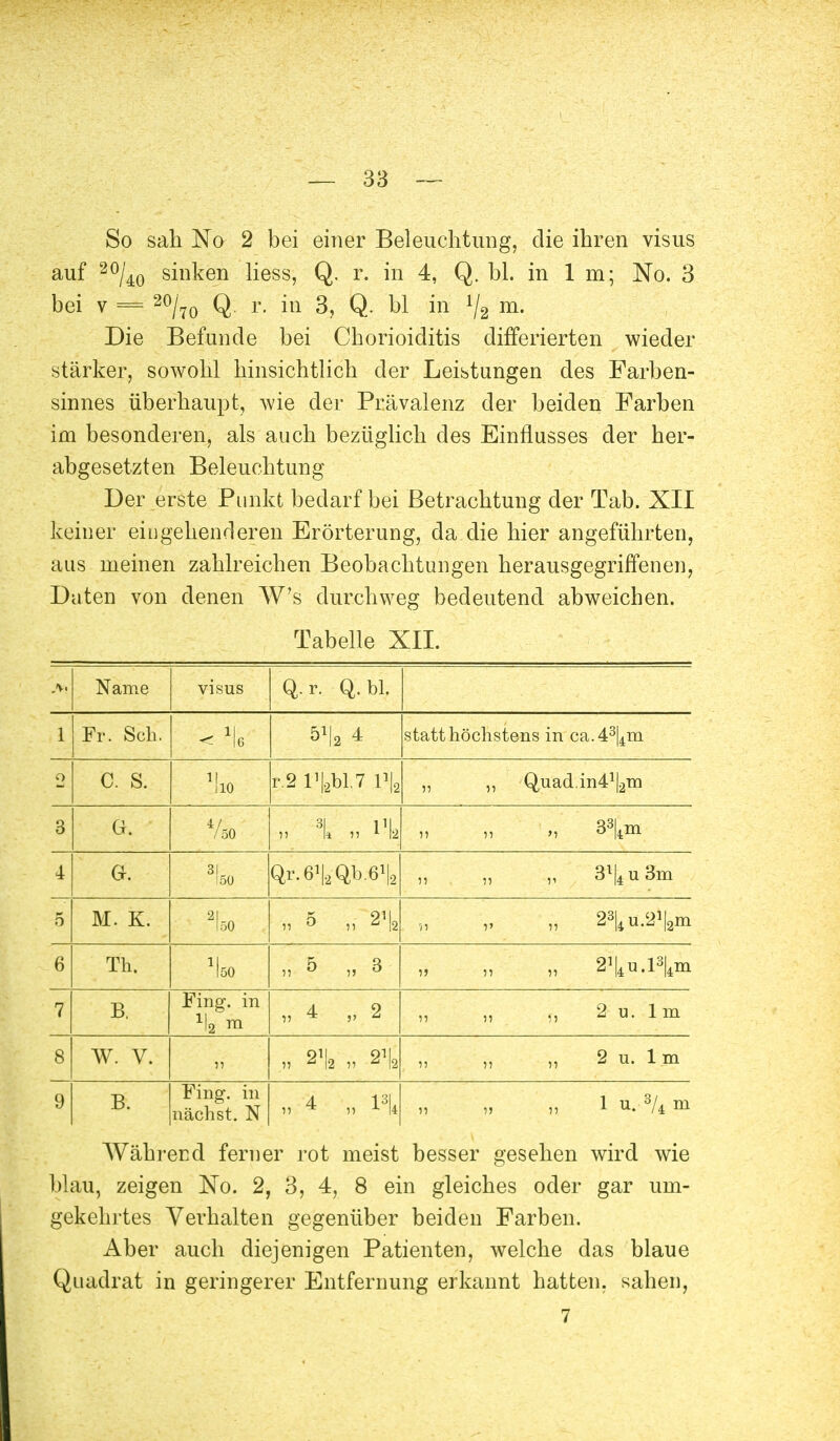 So sah No 2 bei einer Beleuchtung, die ihren visus auf 20/40 sinken Hess, Q. r. in 4, Q. bl. in 1 m; No. 3 bei v = 20/70 Q. r. in 3, Q. bl in */2 m. Die Befunde bei Chorioiditis differierten wieder stärker, sowohl hinsichtlich der Leistungen des Farben- sinnes überhaupt, wie der Prävalenz der beiden Farben im besonderen, als auch bezüglich des Einflusses der her- abgesetzten Beleuchtung Der erste Punkt bedarf bei Betrachtung der Tab. XII keiner eingehenderen Erörterung, da die hier angeführten, aus meinen zahlreichen Beobachtungen herausgegriffenen, Daten von denen W?s durchweg bedeutend abweichen. Tabelle XII. M Name visus Q-r. Q.bl. 1 Fr. Seh. statt höchstens in ca.43 4m o C. S. r.2 V\.2bl7 l\ ii 55 Quad.in^m 3 Gh ii \ ii l\ ii 55 „ 33|4m 4 G- Qr.61|.2Qb.61|2 n 55 ,, 3l|4u3m 5 M. k. 2Iöo 15 ^ Ii %\ 5' „ 23|4u.2^|2m 6 Th. 1|ö0 >! 5 » 3 5> 55 „ 2^|4u.l3|4m 7 B. Fing, in 51 55 „ 2 u. Im 8 W. V. 55 55 ,,, 2 u. Im 9 B. Fing, in nächst. N ii 4 „ 13|4 55 5J ,, 1 u. 3/i m Während ferner rot meist besser gesehen wird wie blau, zeigen No. 2, 3, 4, 8 ein gleiches oder gar um- gekehrtes Verhalten gegenüber beiden Farben. Aber auch diejenigen Patienten, welche das blaue Quadrat in geringerer Entfernung erkannt hatten, sahen, 7