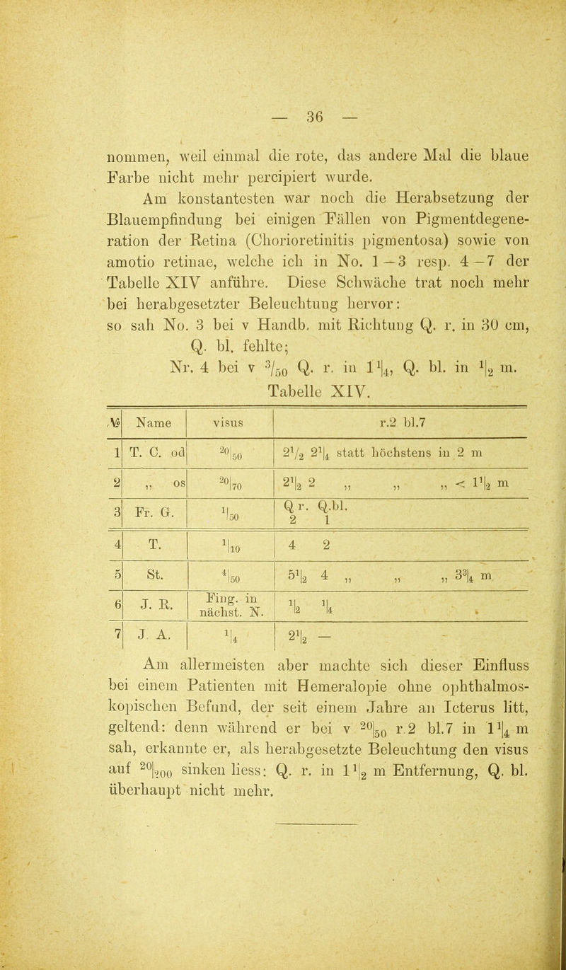 nonimen, weil einmal die rote, das andere Mal die blaue Farbe nicht mehr percipiert wurde. Am konstantesten war noch die Herabsetzung der Blauempfindung bei einigen Fällen von Pigmentdegene- ration der Retina (Chorioretinitis pigmentosa) sowie von amotio retinae, welche ich in No. 1—3 resp. 4—7 der Tabelle XIV anführe. Diese Schwäche trat noch mehr bei herabgesetzter Beleuchtung hervor: so sah No. 3 bei v Handb. mit Richtung Q. r, in 30 cm, Q. bl fehlte; Nr. 4 bei v 3/50 Q. r. in 1% Q. bl. in l|2 m. Tabelle XIV. M Name visus r.2 bl.7 1 T. 0. od 21/2 2\ statt höchstens in 2 m 2 „ OS 2°l70 8lk 2 „ „ „ < V\2 m 3 Fr. G. 1!so Qr. Q.bl. 2 1 4 T. \o 4 2 5 St. 5*12 4 „ „ „ S\ m 6 J. R. Fing, in nächst. IST. X X 7 J. A. \ Am allermeisten aber machte sich dieser Einfluss bei einem Patienten mit Hemeralopie ohne ophthalmos- kopischen Befund, der seit einem Jahre an Icterus litt, geltend: denn während er bei v 20|50 r.2 bl.7 in l^m sah, erkannte er, als herabgesetzte Beleuchtung den visus auf 20|,00 sinken liess: Q. r. in l1^ m Entfernung, Q. bl. überhaupt nicht mehr.