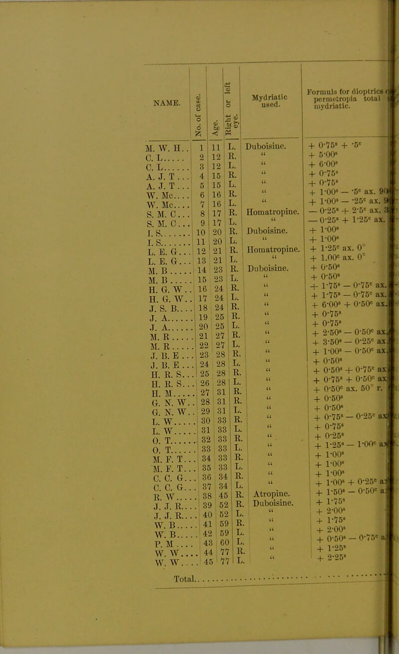 NAME. M. W. H.. C. L C. L A. J. T ... A. J. T ... W. He... W. Me.... S. M. C... S. M. 0... J. S I. S L. E. G... L. E. G... M. B M. B .... H. G. W. H. G. W. J. S. B... J. A J. A M. R M. K J. B. E .. J. B. E .. H. R. S.. H. R. S.. H. M G. N. W. G. N. W. L. W.... L. W.... 0. T 0. T M. F. T.. M. P. T.. C. C. G.. C. C. G.. R. W... J. J. R.. .1. J. R.. W. B... W. B... P. M ... W. W.. w. w. si* 11 12 12 15 15 C 16 7 9 10 11 12 16 | L. 17 R. 17 L. 20 •in 21 I 13 [ 21 14 23 R. 15 23 i L. 16 24 R 17 24 I- 18 24 R 19 25 R 20 25 21 27 22 27 23 28 | R I 24 28 ! L. ! 25 28 ! R. 26 28 I L. 27 31 1 28131 | 29 i 31 30 33 31 j 33 32 1 33 33 33 . I 34 33 .1 35 33 . 36 34 . 37 i 34 . .138 | 45 . J 39 52 .. 40^2 .. 41 59 ..42 59 . ! 43 60 ..!44 77 ..'45 1 77 Mydriatic used. Duboisine. Homatropine. (t Duboisine. it Iloinatropine. u Duboisine. R. R. L. R. L. R. L. a. L. R. L. R. R. L. R. L. L. R. 1,. Atropine. Duboisine. Formula for dioptrics<| permetropiu total mydriatic. + -5e + 0-75' + 5-00* + 6-00» + 0-75' + 0-75' -f 1-00* — ■5C ax. 5M1_ + 1-00' — -25c ax. 8 — 0-25' + 2-5c ax. S™ — 0-25' + l-25c ax. •+- 1-00* + 1-00 + l-25c ax. 0= + l.OO6 ax. 0C + 0-50« + 0-50' + l-75» — 0-75c ax. + 1-75 — 0-75° ax. + 6-00 + ax. + 0-758 + 0-75' + 2-50* — 0-50c ax. + 3-50' — 0-25c axl + 1-008 — 0-50« axl + 0-50' + 0-50 + 0-75° ax* + 0-758 + 0'50c axj + 0-50° ax. 50° r, + 0-50 + 0-50 . + 0-755 — 0-2j° ax) + 0-7611 + 0-25 + 1-25* — l'OO ax + 1-00* + l-OO + l-00» + l-00s + 0-25e a + 1-50' — 0-50° a + l-75» + 2-00* + l-75« + 2-005 + 0-50* — 0-75c aj + 1-25' + 2-25' Total.