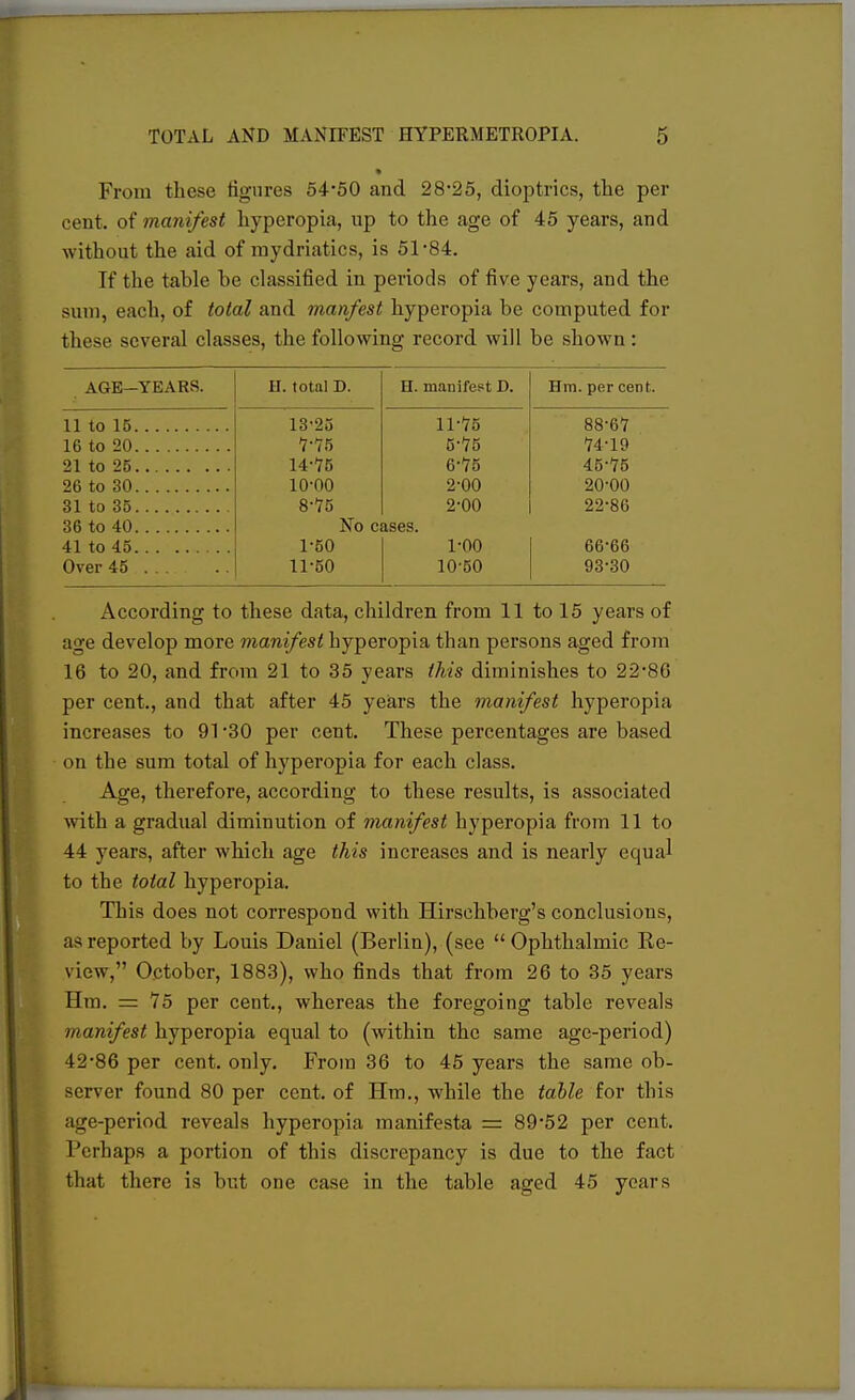 From these figures 54*50 and 28*25, dioptrics, the per cent, of manifest hyperopia, up to the age of 45 years, and without the aid of mydriatics, is 51*84. If the table he classified in periods of five years, and the sum, each, of total and manfest hyperopia be computed for these several classes, the following record will be shown : AGE—YEARS. H. total D. H. manifest D. Hm. per cent. 11 to 15 13*25 11*75 88*67 16 to 20 •7*75 5*75 74*19 21 to 25 14*75 6*75 45*75 10*00 2*00 20*00 31 to 35 8*75 2*00 22*86 No cases. 41 to 45 1*50 1*00 66*66 Over 45 11*50 10*50 93*30 According to these data, children from 11 to 15 years of age develop more manifest hyperopia than persons aged from 16 to 20, and from 21 to 35 years this diminishes to 22*86 per cent., and that after 45 years the manifest hyperopia increases to 91 *30 per cent. These percentages are based on the sum total of hyperopia for each class. Age, therefore, according to these results, is associated with a gradual diminution of manifest hyperopia from 11 to 44 years, after which age this increases and is nearly equal to the total hyperopia. This does not correspond with Hirschberg's conclusions, as reported by Louis Daniel (Berlin), (see  Ophthalmic Re- view, October, 1883), who finds that from 26 to 35 years Hm. = 75 per cent., whereas the foregoing table reveals manifest hyperopia equal to (within the same age-period) 42*86 per cent. only. From 36 to 45 years the same ob- server found 80 per cent, of Hm., while the table for this age-period reveals hyperopia manifesta = 89*52 per cent. Perhaps a portion of this discrepancy is due to the fact that there is but one case in the table aged 45 years