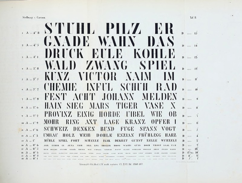 STUHL PILZ ER , _ GNADE WAIIX DAS D , MICK EILE KOHLE . . WALD ZWANG SPIEL D A KUNZ VICTOR XAIM IM . „ a 32 CHEMIE IXEI ii SCHUH R AD _ 0 FEST ACHT JOHANN MELDEN „L , »^,0 HAIN SIEG MARS TIGER VASE X D= 8 • a-** PROVINZ EMG HÖRDE LTIBEL WIE OB »L 4 10A_.r9 MOHR RING AXT LA (IE KRAN/, OPFER I d = 6' k A^6 SCHWEIZ DENKEN BLIND FEGE SPANN VOGT DL i «a.i's UMBAU HOLZ WEIB DOHLE ENZIAN FRÜHLING HAR7, d ' -. i 13 A = LT MÜHLE SPIEL FORT Sl'HAN/.K ISAR DEKRET GUNST KELLE WURZEL! I) = 3' 14 A = 0'. 0 asil bim er in jena vier nill yps thai.kr. moos wachs güjts doch trost saai. ijlm I) === 1 15 A i= 0. .> BIjTII DRACHE STL'XIIK '/.KISIG THURM WAS UNFAM. VIHCENZ PAUST GtiAX'/. KCIIII.I.UU OSWALD ABSiril PPAX1) MARCH D = J8 16 A = 0.' 5 MBUTE P.'l VTAN DlilINn «CIII.Aiar. PIXOXR 7.UX0R iiai.ü WAXOH HI«T RHXST MIl.Dr. VIEH UKViR X N1CHKX IHR l v ' n LAXOBX D ß T)IS 10 HT. A = 0f 2 .„.„ .... .,.„ „„...,,. „,,„ „„,.,,. .„.,„ „.„„„,„ /,„„,. *.....-.»» ...... .».»» «« .«»«•■. I) '• 8- 6' is A = 0™ 1 , .i.„ „„ ™„ ,„..• . ,. ..... ...... D 5 - 1 Aus liillaf-ii, Ettiiiäf itcfcrei. Sitsimgsl. l.k.Akad. J.ff. matk. natunr. Cl.XVI. Bd. IKrft. 1855.