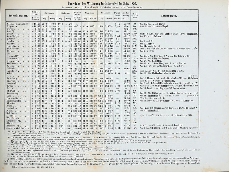 Entworfen von A. U. Burkhardt, Assistenten an der k. k. Centrai-Anstalt. Mittlere Tem- Maximum Minimum Mittlerer Luft- Maximum M inhnum Dunst- druck Nieder- schlag Par. Lin. Herr- schender peratur Reaurour Tag Temp Tag Temp. druck. Par. Lira- Ti s Luftdr. Tag Luftdr. Par. Lin. Wind + 10945 25 9 _L \ 0?K + 1» 5 17 3 + 4?0 4 15 45'49 SO. + 1008 6 6 i \ Fi . 4 + 1+1 12 + 4 9 334 12 30 y QQß'0 7 13 6 O-iO <4 3- 43 86-6 SO. + 9-60 27 6 -f- lo 5 12 + 5 0 — — 35-31 SO. + 8-11 28 6 j 4 O . n 12 3 + 2 2 334-95 on öU y QQO .Oft ooy 4o 13 6 QOß.OQ 0*20 , ■1 — 3312 — + 6-83 23 6 i 1 O . Q + 1£* O 13 3 + 0 2 334-36 31 o ooo Ol 13 6 QOß■7Q Oiö / O — 30-50 ONO. + 6-40 26 6 tu u 12 3 + 0 2 334-20 Qn y ooy io 13 6 QOT- 00 Oi / iy 3 06 49-17 NO. + 6-35 19 _i_ \ h . A 12 1 0 330-80 Ol 00.) DU 22 Q05•10 o** iy 84 31-56 NW. + 5-90 27 3 t 1 H . O + lJ o 13 3 0 3 333-02 Q-l öl o y 00 1 OU 14 3 O-wO 0* m~~ 16-00 — + 5-66 20 + 14*3 11 1 3 328•65 ol -4 Q1Q■RO 000 'i- 22 QO-1 • 00 041 ~< ■ 2 53 59-78 NO. + 4-95 28 C) +10* U 13 3 2 4 331-75 Q 1 dl y Q*iÖ ■ ÖQ OOÖ ÖO 13 6 QOi • 7ß 0 40 (O — 23 • 93 S. N. + 4-85 27 6 t lo 4 12 1 Ö 328-60 Q4 Ol Q OOO 04: 13 6 322■40 — 28-50 S\V. + 4-82 26 6 i J ') . 7 + 1-5 / 12 3 — 3 0 322-53 Ql O 1 q O 327'22 13 oj c.«y 010 oo — 43-60 s. 4- 4-27 23 6 + Ii O 15 3 3 3 325*44 Q-l Ol Q 0 QQ1•öß 001 OD 22 9 Q1ft■Si Olö o-t 2-36 33-74 sw. + 4-02 26 5 -t 10 * 1 9 5 2 312-58 Ol y 'HO »97 12 5 OOO (4 — ■ 35-62 — + 4-00 28 6 _i_ 1 Q - O 1 1 s 2 4 329-84 Q-l Ol y OoO Ulf 24 3 323 * 82 — 45 ■ 28 N. ii. S. + 3-89 OQ 6 + 1 O ö 1 3 5 4 ■— — 18-80 SW. + 3-82 OQ ao D T 1* *t 1 6 3 320■22 QH Ol y 327■08 1 2 y- 313 '65 2-33 32 • 92 w. + 3-70 26 6 -L 11 • O 11 3 7 0 — — — N. + 3-67 23 6 T II O 15 3 3 8 323-35 TM Ol y *iOO ■ IQ 13 6 316*33 2-35 85-62 NW. + 3-58 o 1 VI • fi + lo 0 12-3 4 0 328-97 Ol y OOO 6t 13 3 QOQ.i7 040 1 1 — NW. + 3-51 23 + 10 u 12 6 0 326-94 Q4 Ol y QQJ•10 00-* 1* 23 1 QIQ•70 Ol o M 1-98 5 11 NW. + 3-40 &A D + 10 iJ 12 3 5 7 — — — N. + 3-26 OQ ÜO o O + 1*1 15 3 4 4 313-29 Q-l Ol y 0 1 o 1U -1 Q lo 0 306■61 — — + 3-25 25 5 -(-11 O 11 4 3 2 318-76 l 32399 12 7 311-90 43 93 S. + 3-23 23 (> + 111 0 12 3 4 1 311-68 QA OU a O 316 - 36 13 3 305■54 — 30-72 ~~ -L 317 23 D + 1 o * 12 4 4 4 328-77 Q4 Q y qqt•on OOO J\J 13 4 QOO.ftfi 044 Oö 2- 33 14-26 N. NW. + 2-99 28 n U 13 3 9 (I — N. + 2-89 OQ n n J_ -1 i ■ s ■+11 o 11 3 5 :t 317-51 Q-l n y 323■71 13 ß 0 311-82 2-00 141 72 SW. + 2-78 OK 40 Ö + J o U 12 3 7 0 — 7-63 w. + 2-60 OO O •+ 1.1 z 12 3 5 \ 324-12 Q-l Ol Q 0 330•59 OQ 6ü ß 0 310* 67 16-13 w. + 2-35 28 H b + it 0 2-3* 12 ii 324-80 Q-l Ol Q y 332'59 13 3 317* 56 24-30 NW . so + 2-30 oo 44 — t + 11 o 12 3 6 ii 319-68 Ol ** 325■90 22 7 310-68 2-12 28-40 SW. + 2-27 20 c> u + y / 12 3 8 7 306•55 Q-l Ol y qio•on 13 ß u 300 * 81 1 -70 16-90 NO. 2-27 OH 45 +1 <> ö 11 9 2 326•47 Ql Ol o y 333'52 y 318-14 ■2*01 23 - 52 N. + 2-03 28 c + i\) o 13 6 7 (t 321-70 QH Ol Q y 328■88 24 3 315■72 t  Ol 10 £1 CA öU. + 203 25 (1 + 1U J 12 3 7 7 322■06 Q-l Ol 0 329'06 22 9 313*20 8-35 \V. + 1-97 27 6 + 103 12 3 9 n 309-73 31 3 31634 22 9 303*32 9-72 w. + 1-89 29 6 + 9-0 12-3* 8 4 308-72 31 6 313-90 13 6 302-76 1-81 41) ■ 9o w. + 1-88 26 6 + 8-0 12 3 8 Ii — + 1 -80 20 + 130 11 8 s 316'99 31 9 322-84 13 6 310-76 ■i «07 i y / 33 -46 w. + 1-74 23 6 + 14-8 1 3 7 Ii 326-31 31 9 333-61 23 9 318-13 NW. + 1-74 28 (I + 13-0 1-3° 10 0 327-47 31 9 335-00 23 4 319-25 26-13 w. + 1-67 28 6 + 12-6 1 3 10 0 325-66 31 9 334-18 23 3 318*88 201- 30-34 w. Beobachtungsort. Anmerkungen. Valona (in Albanien) Ragusa') Curzola Zaraa) Triest Venedig3) ■J-Parma Semlin Mailand Szegedin Fünfkirchen .... Meran Cilli Kronstadt4) . . . . Debreczin Gran Wallendorf5) . . . Zavalje Laibach Pressburg Wien Retz Adelsberg Bregenz Innsbruck Tirnau Jolsva St. Paul Korneuburg .... Linz Czernowitz °) . . . Krenismünster7) . . Althofen Brünn Leutschau Pilsen Reichenau Lienz8) Weisshriach .... Klagenfurt9). . . . Olmiitz Rzeszow 10) . . . . Jaslo (in Galizien)) Am 10. Regen mit Hagel. Vom 10. auf 11. öfters Hagel. Am 9.13. u.31. Regen mit Schnee, am 31. ll''Ab. stürmisch. Am 10. u. 11. Schnee. Am 1. —0-3. Am 3. Schnee. Am 27. wenig Hagel. °Am 1. wo aber um 10b Am 5. +1393. erst beobachtet wurde auch —1 -0 Am 23. u. 24. Sturm a. SW., am 26. Orkan a. S. Am 24. Ah. Blitz und Donner. Am 24. Ab. Gewitter. Am 23. u. 27. Gewitter, am 19. u. 23. Sturm. Am 4. 5. 22. 23. u. 25. Stürme a. S. u. SW. Vom 9. auf 10. u. 14. auf 15. Sturm a. NW. Am 23. Ab. Wetterleuchten in NO. [u. Bora Am 22.Sturm a. NO., am 9. stürmisch a.NO., am 31. Schnee Vom 8. bis 10. starke Schneefälle. Am 8.-9. Schneefälle, sehr stark am 14. [am22. a. SW Am 24.umi''30'Ab.GeWitter in der Nähe. Stürme am21 .a.SO, Am 23.GewittermitHagel, am 27. Hochwasser. Am 24. Ab. Blitze gegen SO. (Gewitter in Ungarn, vergl. Am 21. Stürmisch a. O., am 31. a. NO. [Pesth etc Arn 14. hier nur —2 5. Am 23. um 61' 30' Ab. Gewitter a. W., am 31. Sturm a. 0. Am 14.20.30. Stürme, am 28. Hagel, am 24. Ab. Blitze inSW. Am 23. stürmisch. »Cm ' -990. Am 14. 15. u. 28. stürmisch a. NW. Am 31. —5?8. Am 28. zweimal Gewitter. Am 1.3. u. 22. Stürme a. SO. u.S., am 24. Ab. Blitze gegen S In Wien wurde gleichzeitig dieselbe Windrichtung beohachlet, wo aber bei der Drehung des 1) Ragusa. Am 13. Sturm a. SO. bis 12\ dann aus S. und zuletzt aus SO., nach 10' Ab. Hagel. 2) Zara. Am :>.». stürmischer Südwind, der am 20. Morg. in NW. umschlägt, worauf Aufheiterung erfolgte, Windes nach NW. Regen erfolgte . 3) Ve ned ig. . Am 23. Tags über sliirmisch aus NO., öfters Regen, Blitze, Donner. Am 28. Gewitter bei slarkem Südwind. Am 29. Ab. Gewitier und Hagel. Die grossen Temperaturveranderungen, welche in der zweiten März-Hälfte in dem continentalen Europa sich zeiglen, waren in den Seestationen viel weniger excessiv. ^ 4) Kronstadt. Der Orkan vom 26. dauerte von lä' Mittags bis nach Sonnenuntergang. Am 12. fielen 10 — 12 Zoll Schnee, welche 9 2li Wasser gaben. 5) Wallendorf. Der Sturm am 19. um Ii1 Abends war von kurzer Dauer. Am 23. Gewitter gegen S., von 3—4' Sturm a. SW. Am 27. um 9'1 20' Ab. heftiges Gewitter. 6) Czernowitz. Am 5. Eisgang am Prath, am 23. Sturm, am 28. Wetterleuchten. 7) Kr e m s mü n s t er. Am 4. März ist die Schneedecke bis auf die Schneewehen, am 21. vollkommen aufgelöst. 8) Lienz. Am 9. die sonnigen Bergabhänge schneefrei. Am 31. noch 3 Zoll tiefer Lagerschnee in der Ebene. ... * , „ ,- ± „ , 9) Klagenfurt. Der Lagerschnec schwindet am 11. an sonnigen Anhöhen, am 19. auch in der Ebene vollkommen. Am 25. ist die Eisdecke am Klagcnfurter See aufgelöst, Schneegrenze an südlichen Abhängen bis 4000'. 10) Rzeszow. Am 28. um 3h 55' Ab. Gewitter in N. (Donner hörbar) zog gegen NO., dann um 6' 50' bis 8' 15' in SO. mit schnell sieb folgenden Blitzen und hörbarem Donner. 11) Jaslo. Am 6. Eisgang und im letzten Monatsdrittel vom 22.-27. 'rhaufluth. f Herr Co 11 a, Direclor des astronomischen und meteorologischen Observatoriums in Parma hatte die Güte uns die täglich angestellten Wittcrungsheohachtungen einzusenden und ihre Aufnahme in diese Übersichten zu gestatten, wodurch das Beobachtungsnetz in Italien auf eine erfreuliche Weise vervollständigt ward. Die aus den um 9'' Morg., 3 und 9'Ab. angestellten Beobachtungen berechn eten Temperaturmiltel wurden mittelst der Mailänder Beobachtungen auf die Stunden 6 Morg., 2 und 10 Ab. zurückgeführt. Die Feuchtigkeit wird in einem Haarhygrometer beobachtet. Sitzh. d. mathem.-natunv. Cl. XVI. Bd. I. Hft. • 