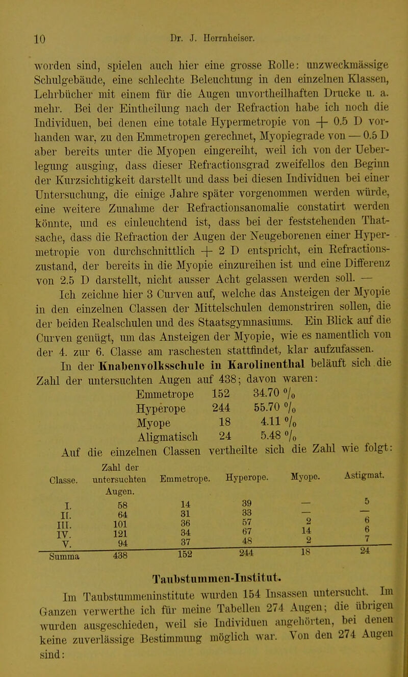 worden sind, spielen auch hier eine grosse Eolle: unzweckmässige Schulgebäude, eine schlechte Beleuchtung in den einzelnen Klassen, Lehrbücher mit einem für die Augen unvorteilhaften Drucke u. a. mehr. Bei der Eintheilung nach der Refraction habe ich noch die Individuen, bei denen eine totale Hypermetropie von -j- 0.5 D vor- handen war, zu den Emmetropen gerechnet, Myopiegrade von — 0.5 D aber bereits unter die Myopen eingereiht, weil ich von der Ueber- legung ausging, dass dieser Refractionsgrad zweifellos den Beginn der Kurzsichtigkeit darstellt und dass bei diesen Individuen bei einer Untersuchung, die einige Jahre später vorgenommen werden würde, eine weitere Zunahme der Refractionsanomalie constatirt werden könnte, und es einleuchtend ist, dass bei der feststehenden That- sache, dass die Refraction der Augen der Neugeborenen einer Hyper- metropie von durchschnittlich + 2 D entspricht, ein Refractions- zustand, der bereits in die Myopie einzureihen ist und eine Differenz von 2.5 D darstellt, nicht ausser Acht gelassen werden soll. — Ich zeichne hier 3 Curven auf, welche das Ansteigen der Myopie in den einzelnen Classen der Mittelschulen deinonstriren sollen, die der beiden Realschulen und des Staatsgymnasiums. Ein Blick auf die Curven genügt, mn das Ansteigen der Myopie, wie es namentlich von der 4. zur 6. Classe am raschesten stattfindet, klar aufzufassen. In der Knabenvolksschule in Karolinenthal beläuft sich die Zahl der untersuchten Augen auf 438; davon waren: Emmetrope 152 34.70 °/o Hyperope 244 55.70 °/0 Myope 18 4.11 % Aligmatisch 24 5.48 °/o Auf die einzelnen Classen vertheilte sich die Zahl wie folgt: Myope. Astigmat 2 6 14 6 Zahl der Classe. untersuchten Emmetrope. Hyperope. Augen. I. 58 14 39 IL 64 31 33 III. 101 36 57 IV. 121 34 67 V. 94 37 48 Summa 438 152 244 2 l_ 18 24 Taubstummen-Institut. Im Taubstummeninstitute wurden 154 Insassen untersucht. Im Ganzen verwerthe ich für meine Tabellen 274 Augen; die übrigen wurden ausgeselüeden, weil sie Individuen angehörten, bei denen keine zuverlässige Bestimmung möglich war. Von den 274 Augen sind: